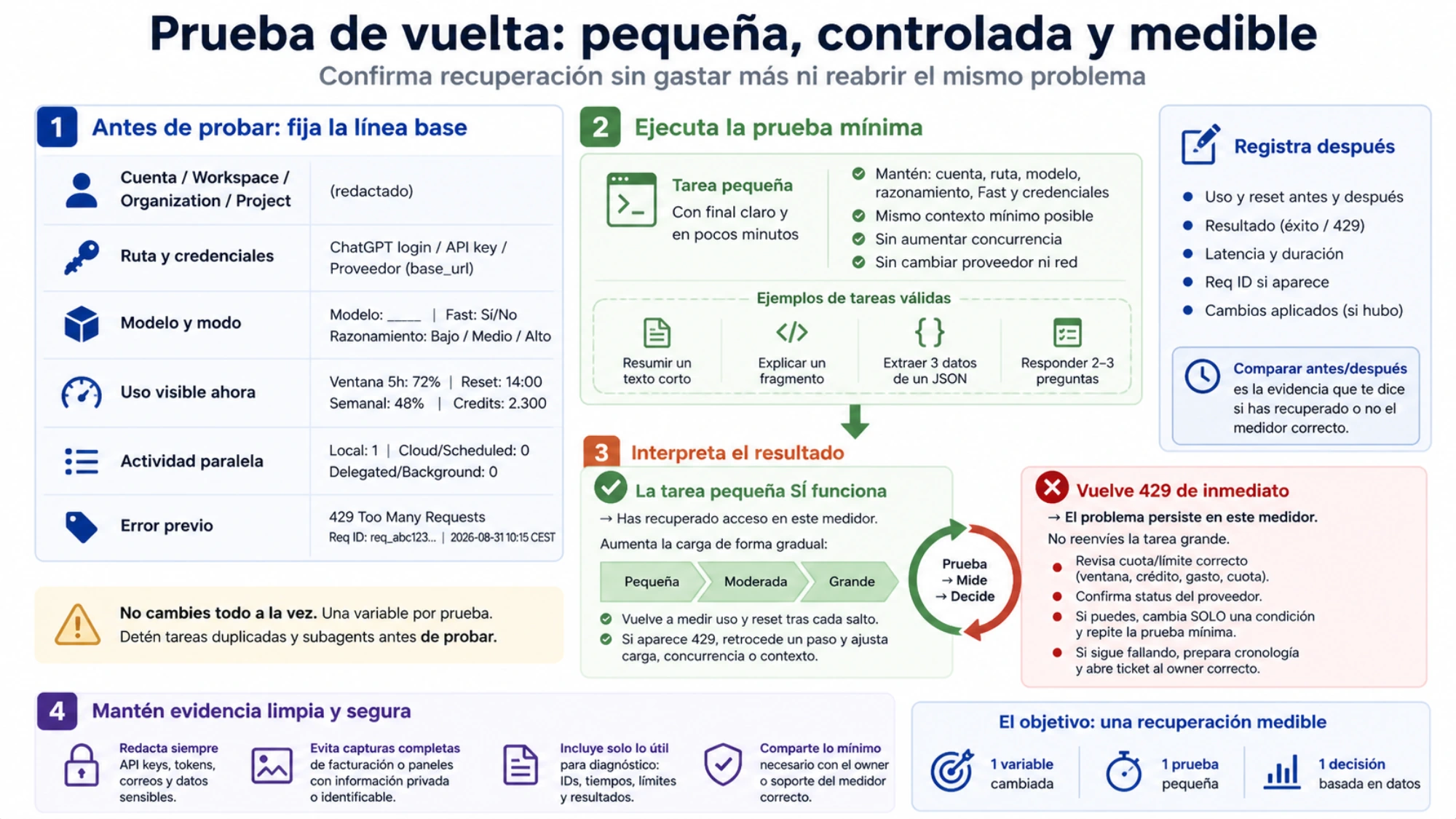 Prueba de vuelta controlada: fija cuenta, ruta, modelo y uso inicial; ejecuta una tarea pequeña, registra el resultado y aumenta carga o vuelve al diagnóstico