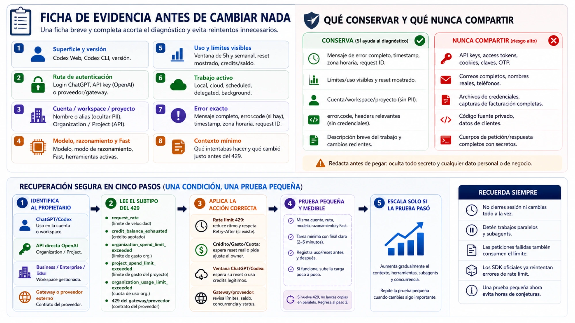 Ficha de evidencia segura para un 429 de Codex: qué conservar, qué no compartir y cómo pasar del propietario y subtipo a una prueba pequeña