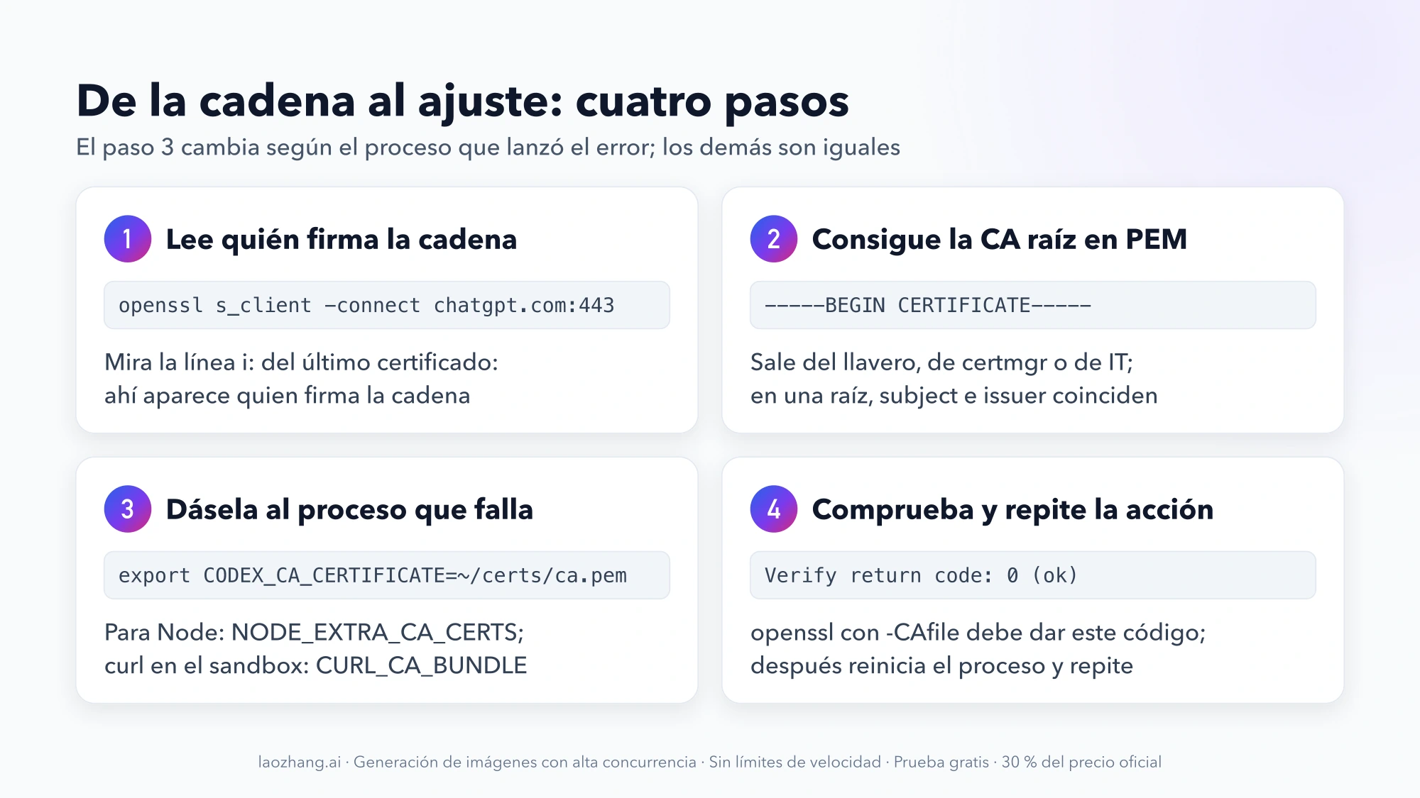 Cuatro pasos numerados: leer quién firma la cadena con openssl s_client, conseguir la CA raíz en PEM, dársela al proceso que falla con su variable y comprobar con Verify return code: 0 (ok) antes de repetir la acción