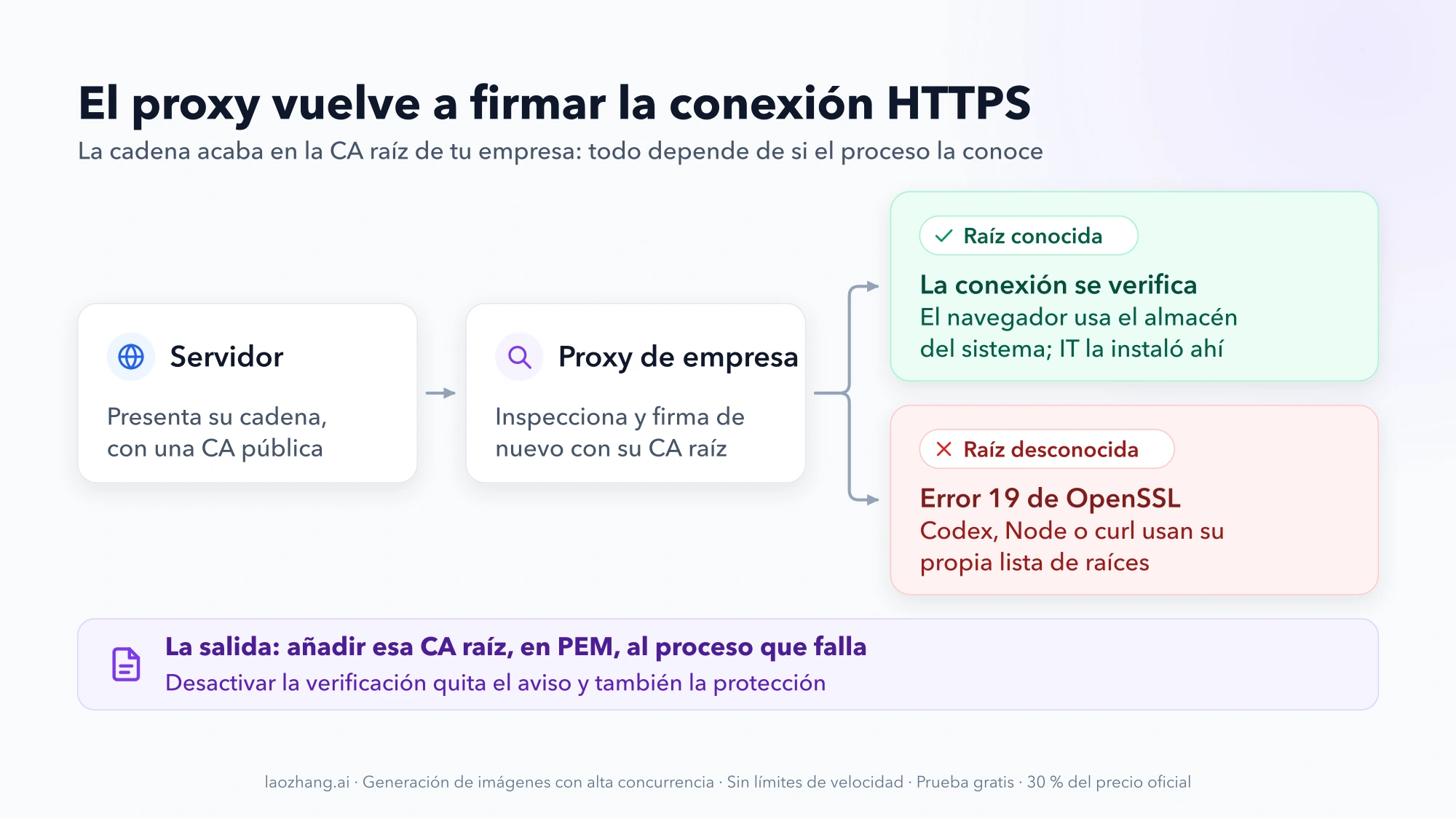 Esquema: el servidor presenta su cadena, el proxy de empresa la vuelve a firmar con su CA raíz y el resultado se bifurca en raíz conocida (la conexión se verifica) o raíz desconocida (error 19 de OpenSSL)