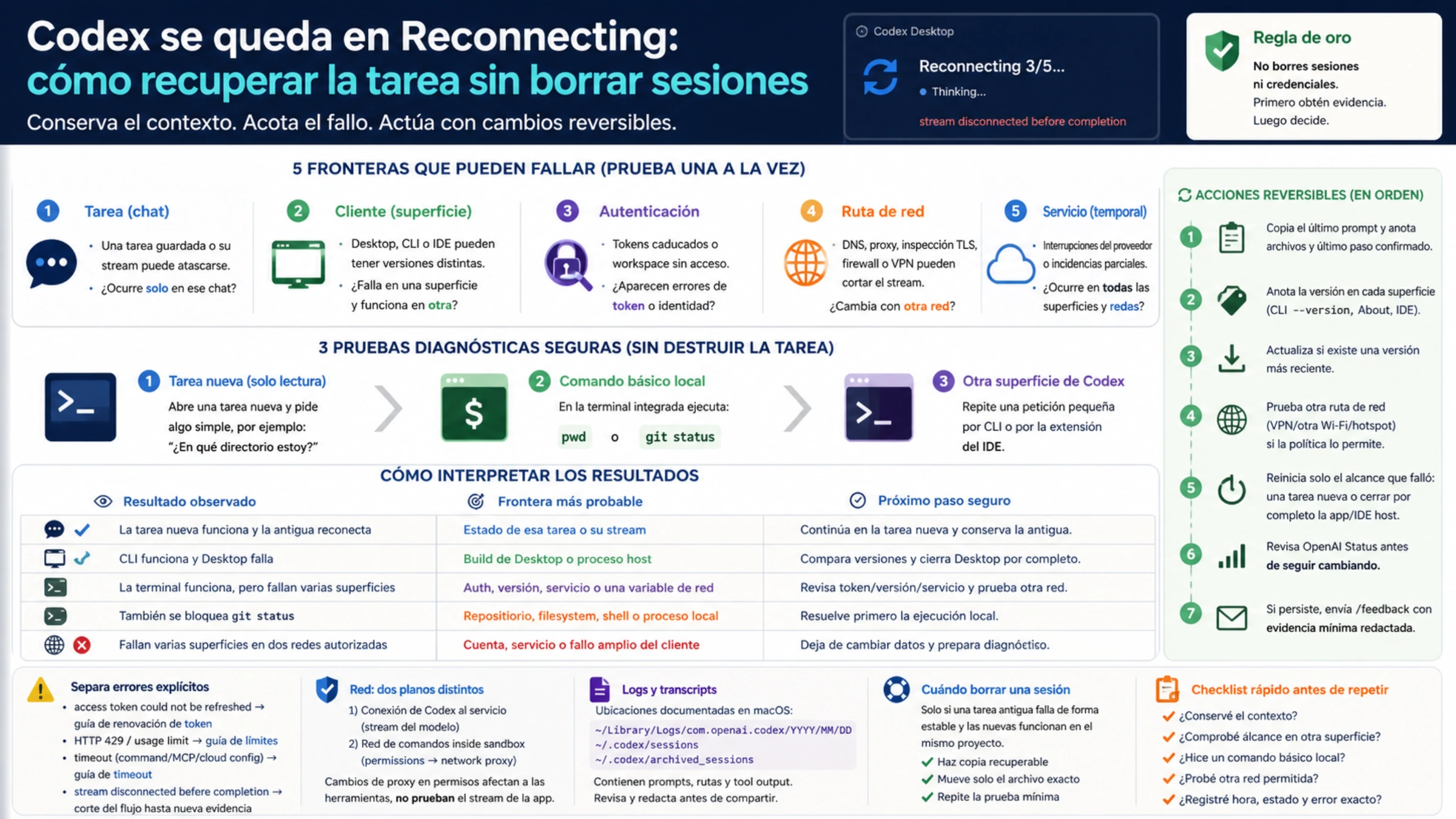 Mapa completo de Codex Reconnecting con cinco fronteras, tres pruebas seguras, interpretación de resultados, acciones reversibles, dos planos de red, logs y criterio para no borrar sesiones