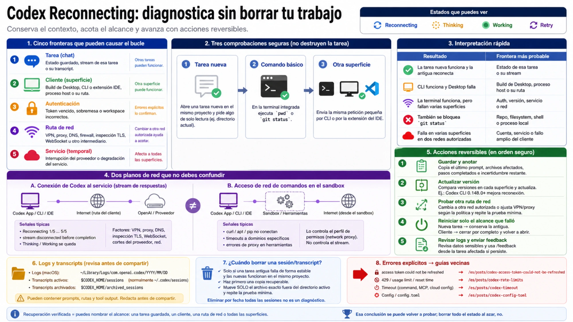 Diagnóstico de Codex Reconnecting sin borrar el trabajo: cinco fronteras, tres comprobaciones seguras, interpretación, dos planos de red, acciones reversibles, logs, criterio de sesión y rutas para errores explícitos