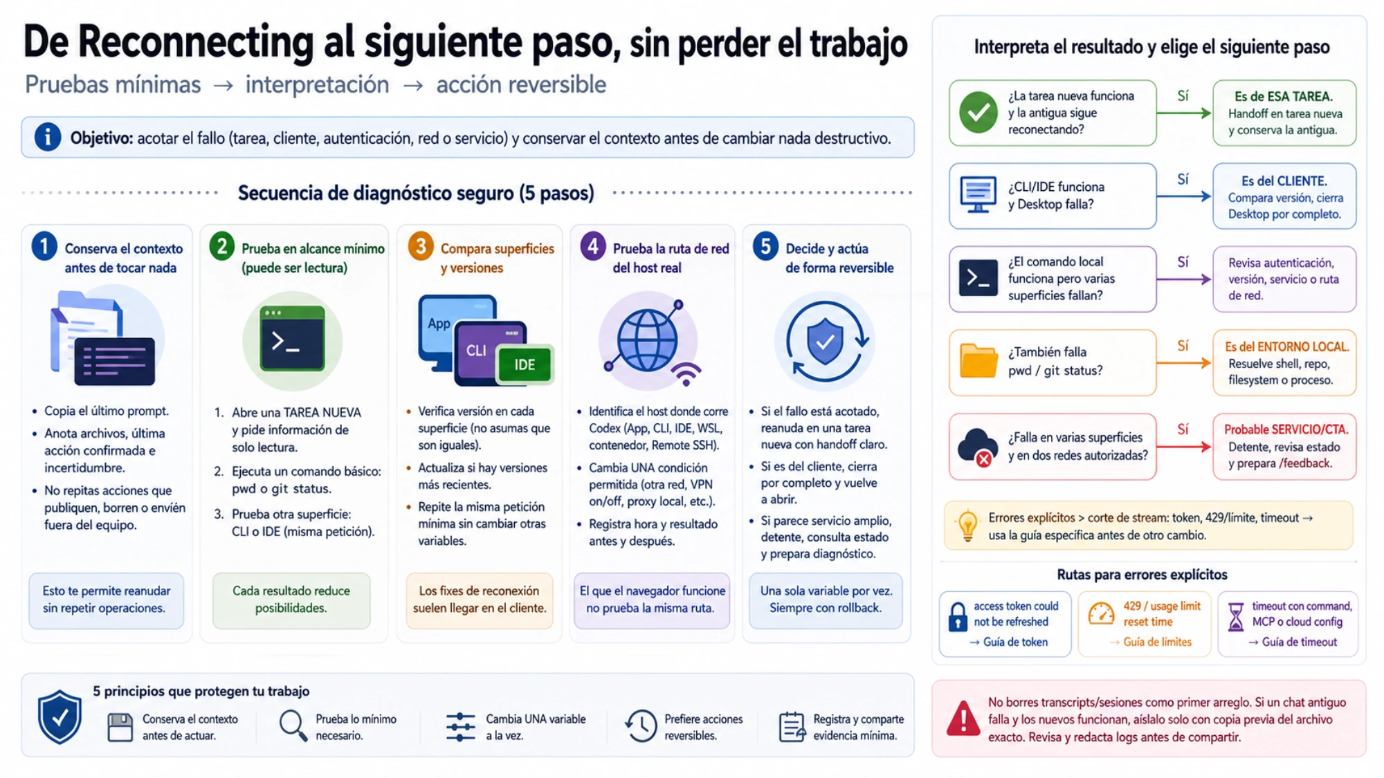 Secuencia de diagnóstico seguro desde conservar el contexto y hacer pruebas mínimas, comparar superficies y la red del host real, hasta interpretar si falla la tarea, el cliente, el entorno local o el servicio y elegir una acción reversible