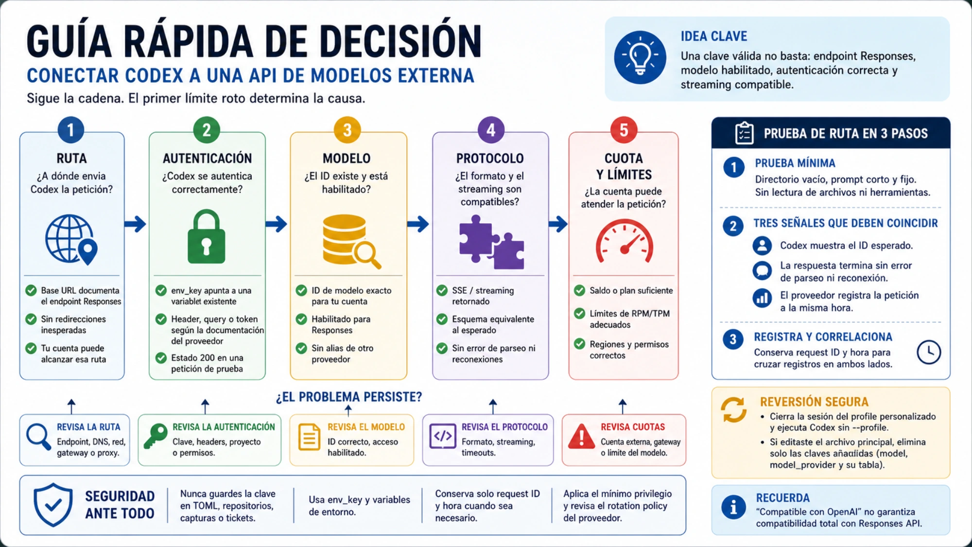 Guía de decisión por ruta, autenticación, modelo, protocolo y cuota con una prueba de ruta en tres pasos
