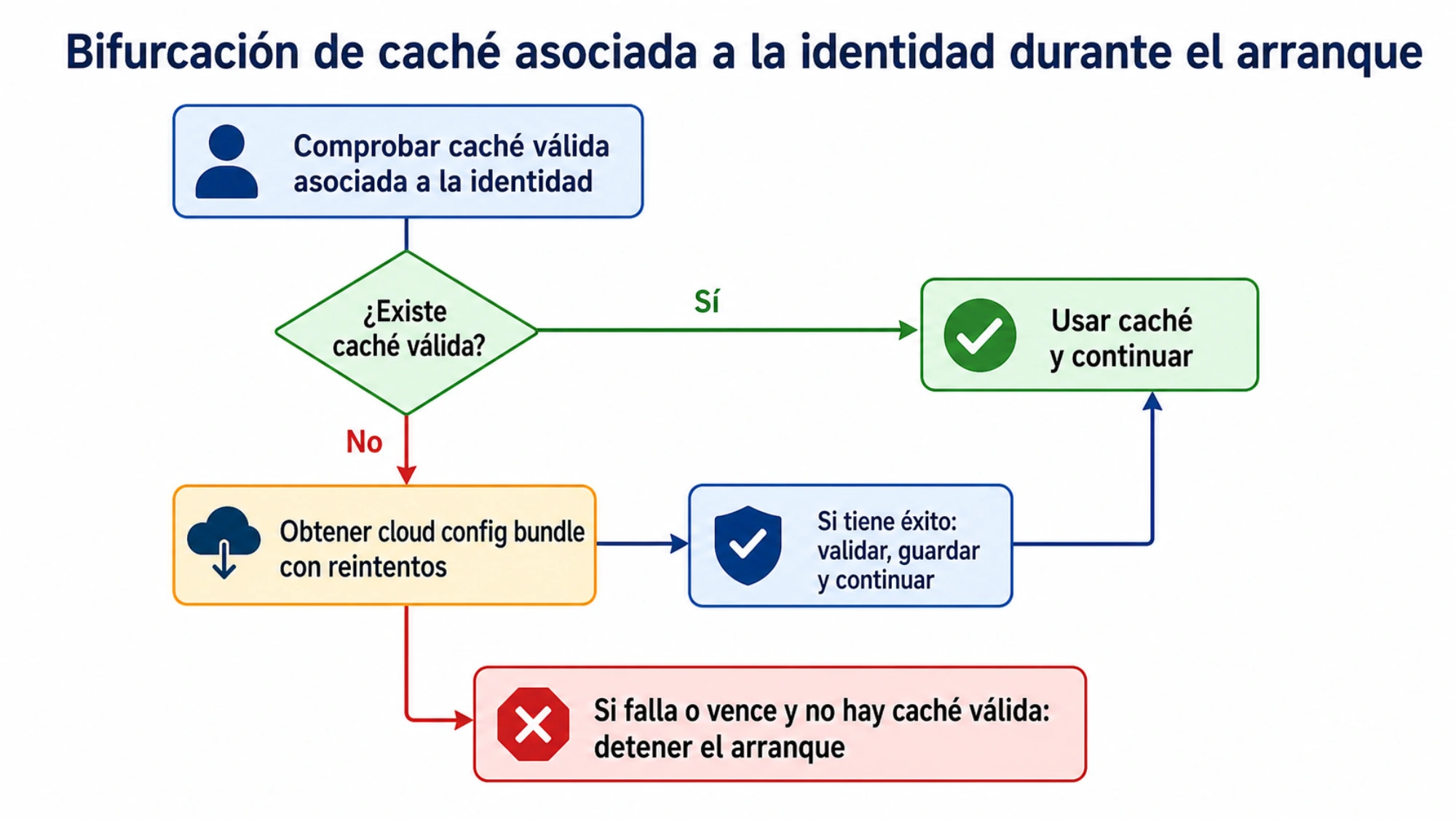Bifurcación de arranque que usa una caché válida asociada a la identidad o solicita el cloud config bundle con reintentos y se detiene si ambas vías fallan