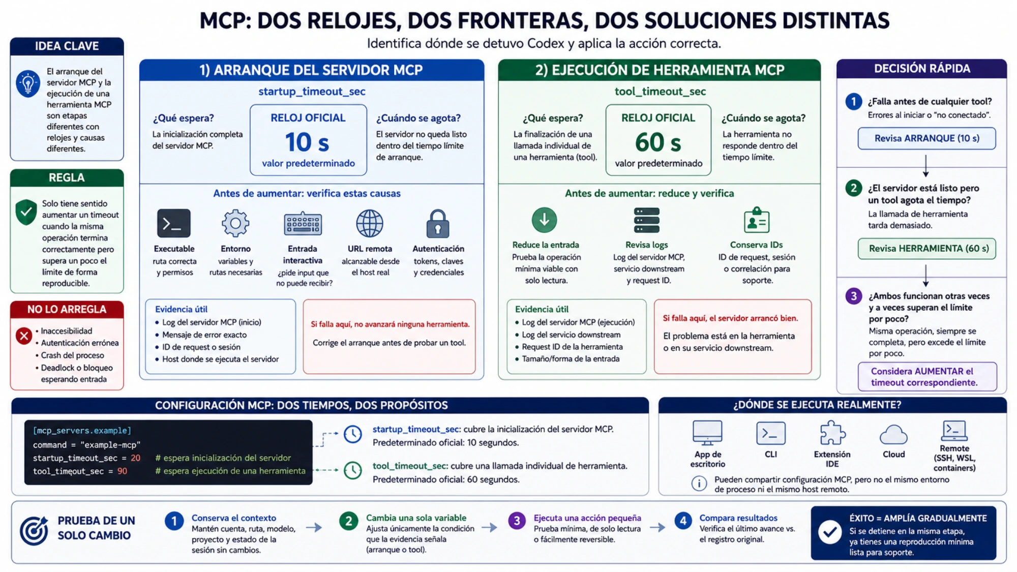 Comparación entre el arranque de un servidor MCP con 10 segundos predeterminados y una llamada de herramienta con 60 segundos, con causas y pruebas distintas
