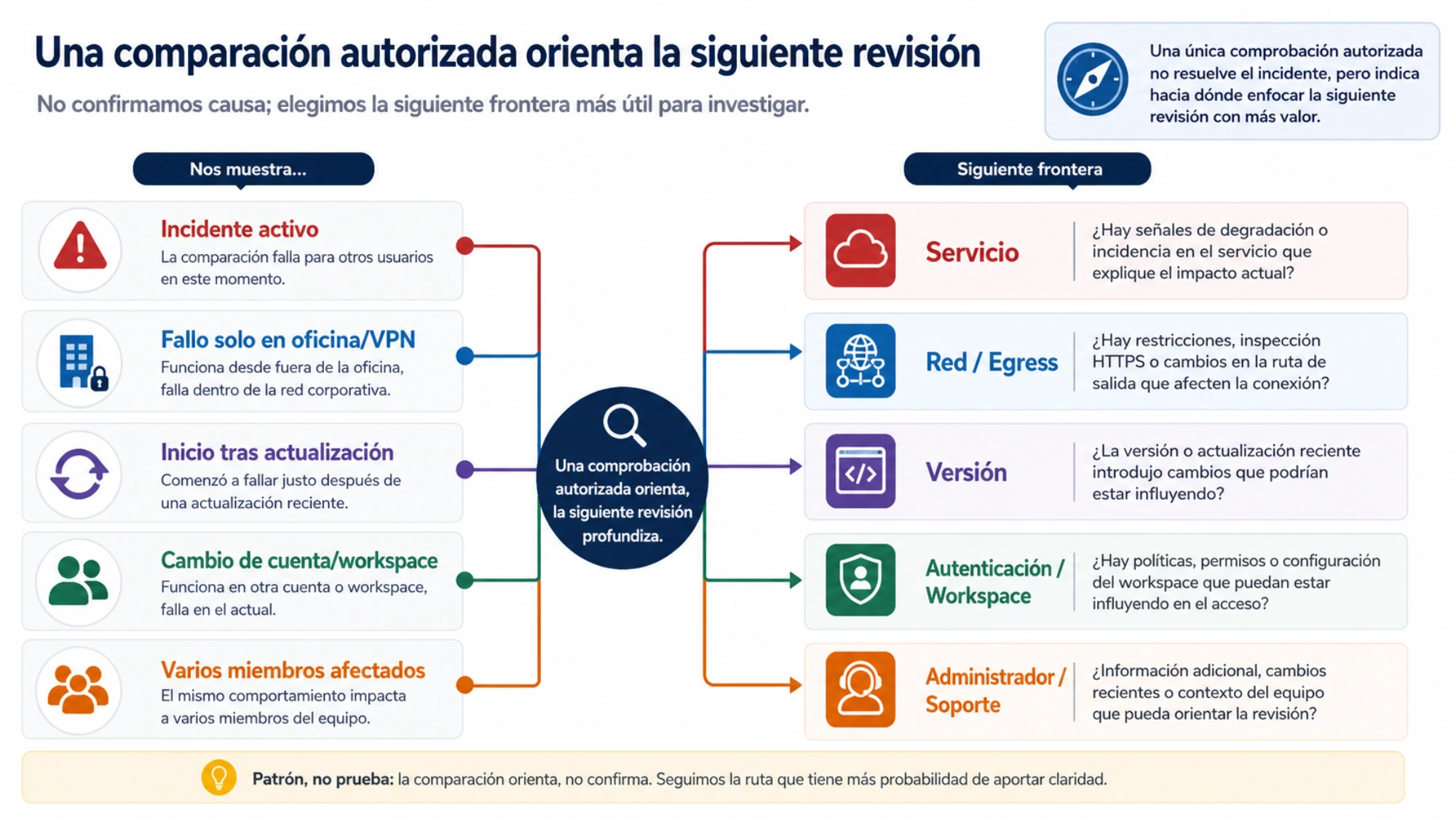 Una comparación autorizada orienta la siguiente revisión hacia servicio, red, versión, autenticación, workspace, administración o soporte sin confirmar todavía la causa