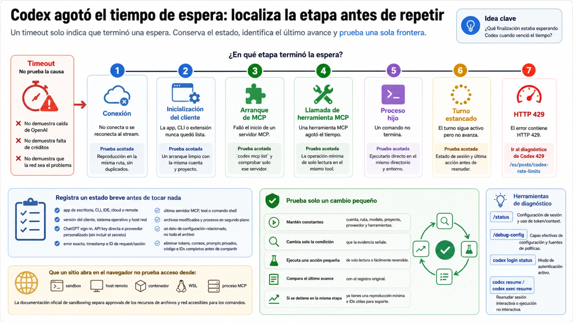 Mapa de diagnóstico que separa siete fronteras de timeout de Codex y convierte el siguiente intento en una prueba acotada de un solo cambio