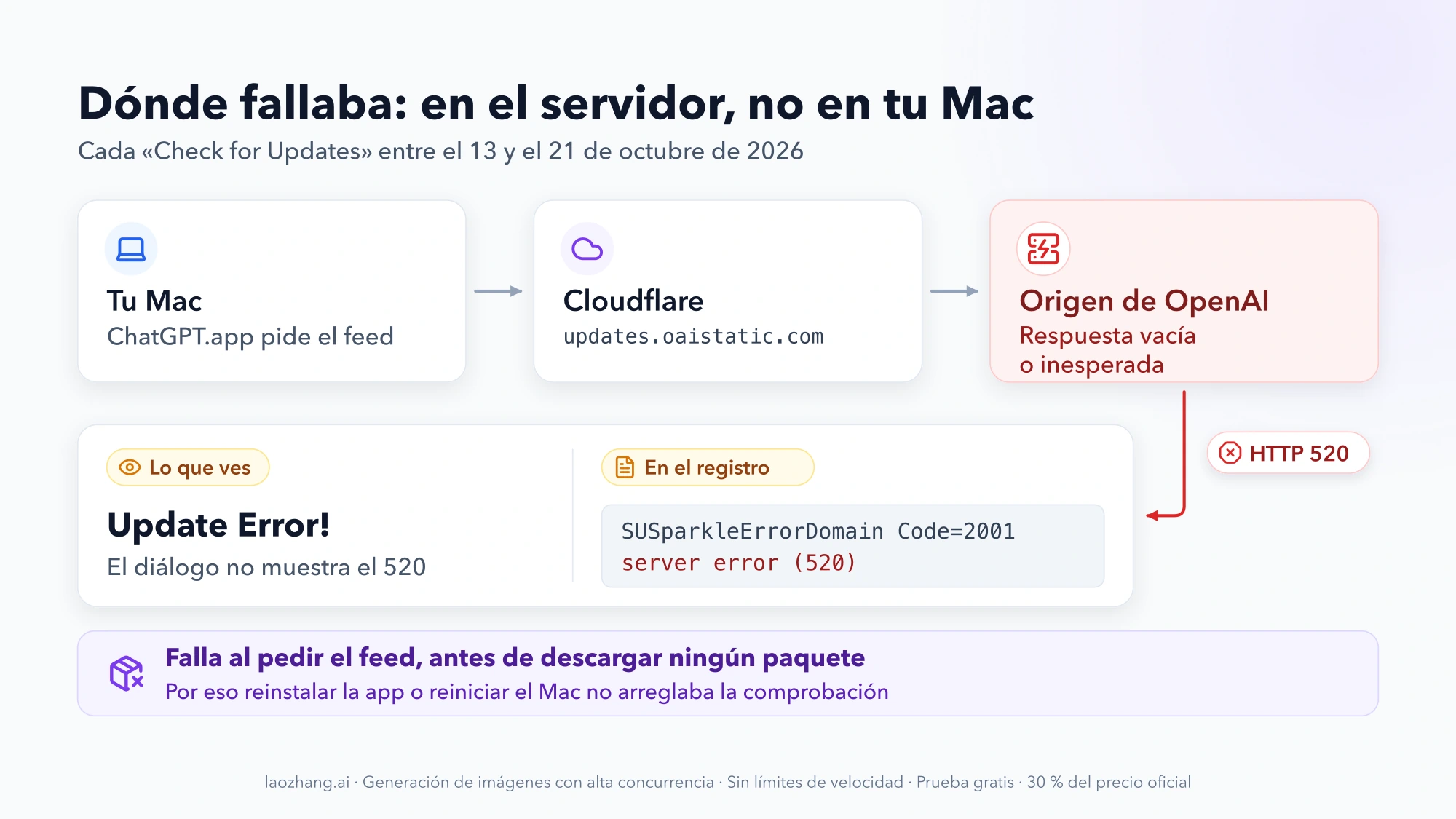 Recorrido de la comprobación: tu Mac pide el feed a updates.oaistatic.com a través de Cloudflare, el origen de OpenAI responde mal y vuelve un HTTP 520; tú ves «Update Error!» y el registro guarda SUSparkleErrorDomain Code=2001 y server error (520)
