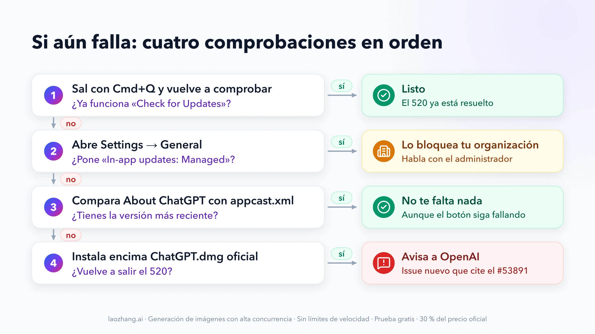 Cuatro comprobaciones en orden: salir con Cmd+Q y reintentar; mirar si Settings → General pone «In-app updates: Managed»; comparar About ChatGPT con appcast.xml; instalar encima ChatGPT.dmg y, si vuelve el 520, abrir un issue que cite el #53891