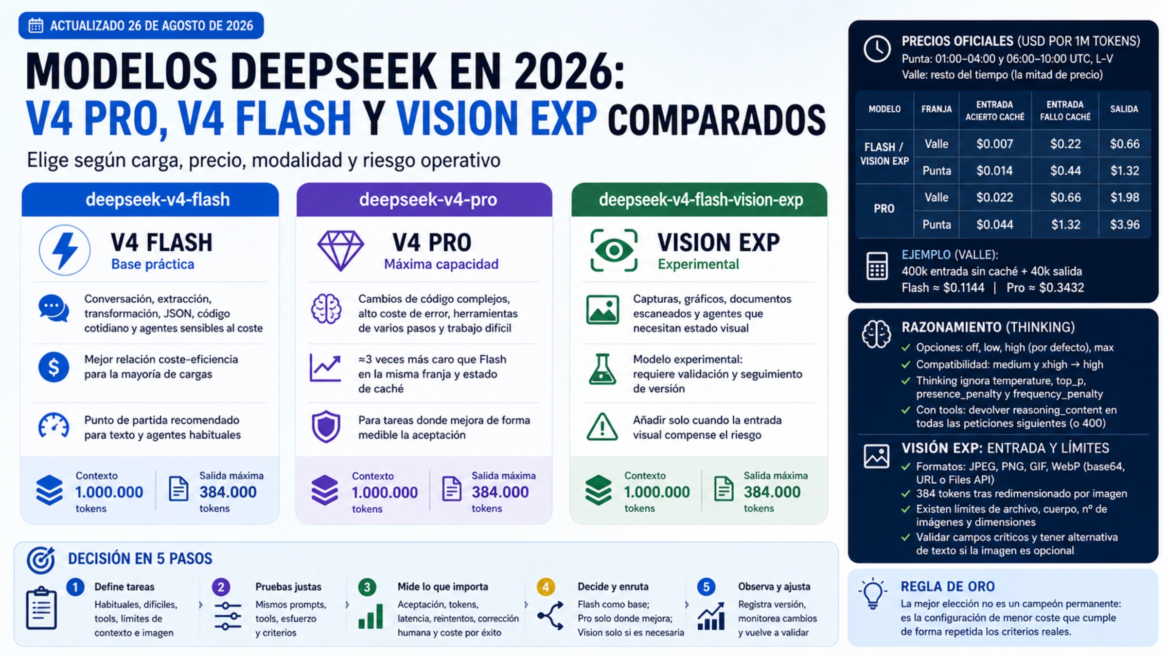 Comparación de DeepSeek V4 Flash, V4 Pro y Vision Exp con precios, contratos y criterios de selección vigentes en 2026