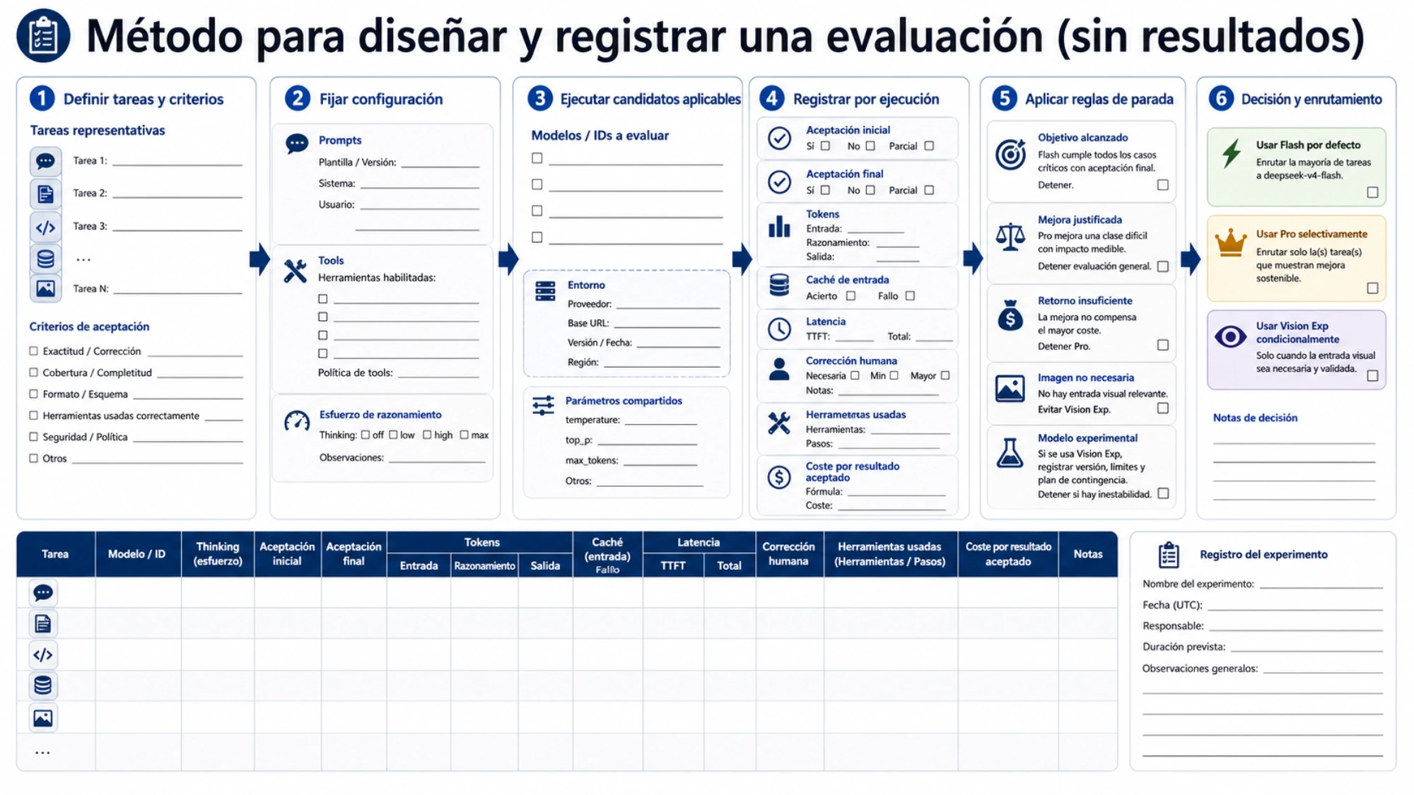 Plantilla sin resultados ficticios para diseñar, registrar y cerrar una evaluación de modelos DeepSeek