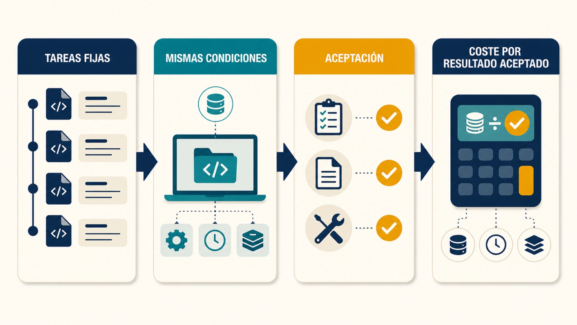 Ciclo de prueba controlada hasta calcular el coste por resultado aceptado