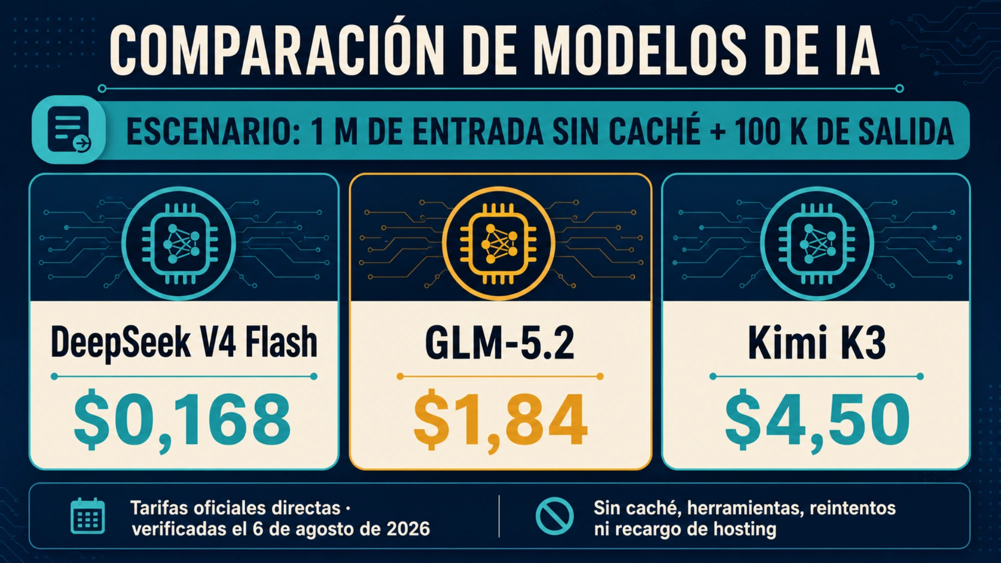 Coste de las API oficiales para un millón de tokens de entrada y cien mil de salida