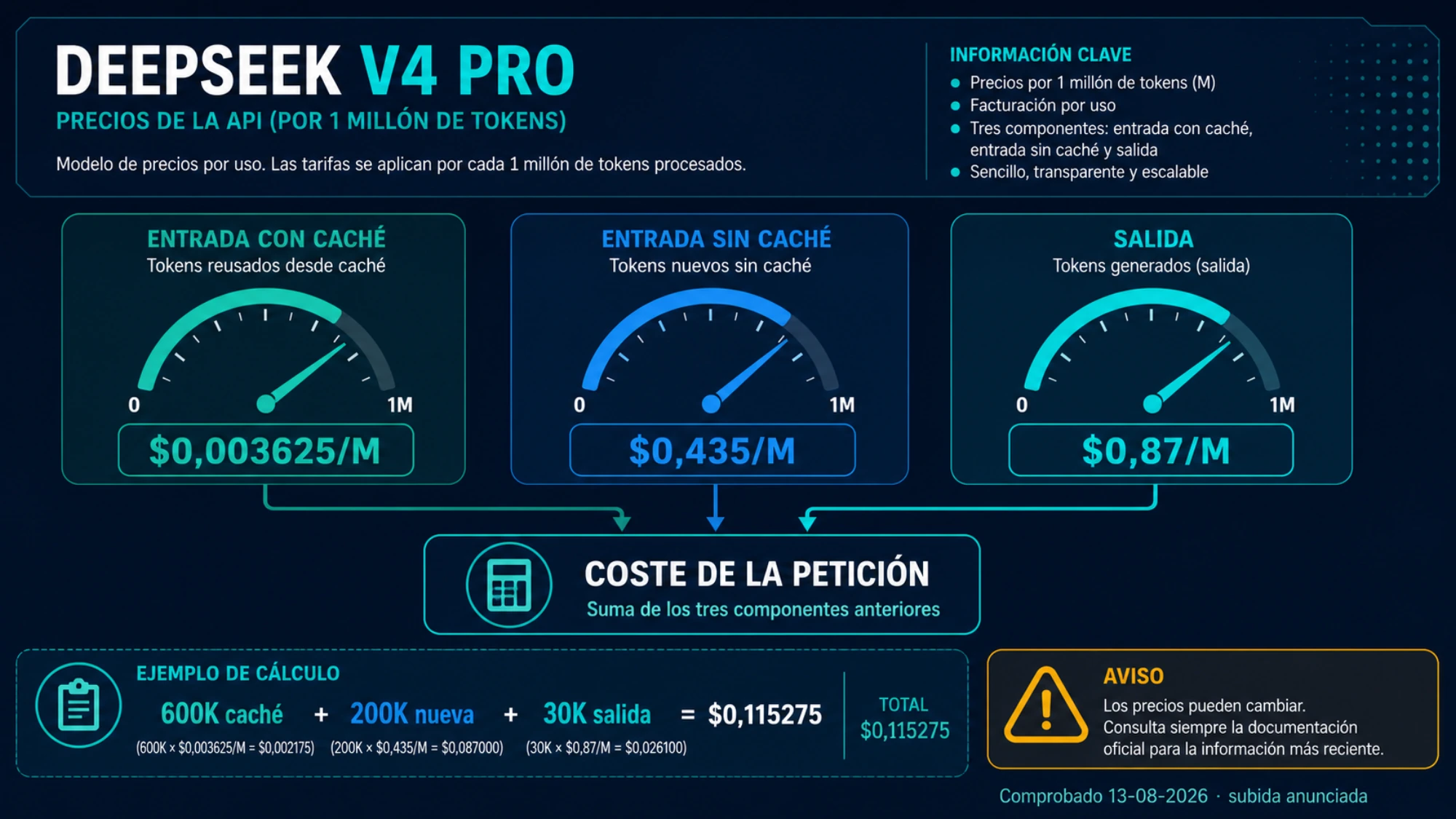 Cálculo de coste con entrada en caché, entrada nueva y salida de DeepSeek V4 Pro