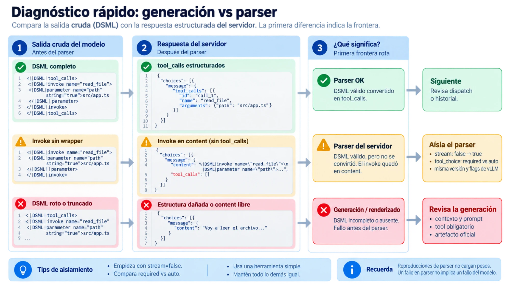 Comparación del DSML crudo y tool_calls estructurados para localizar la primera frontera rota