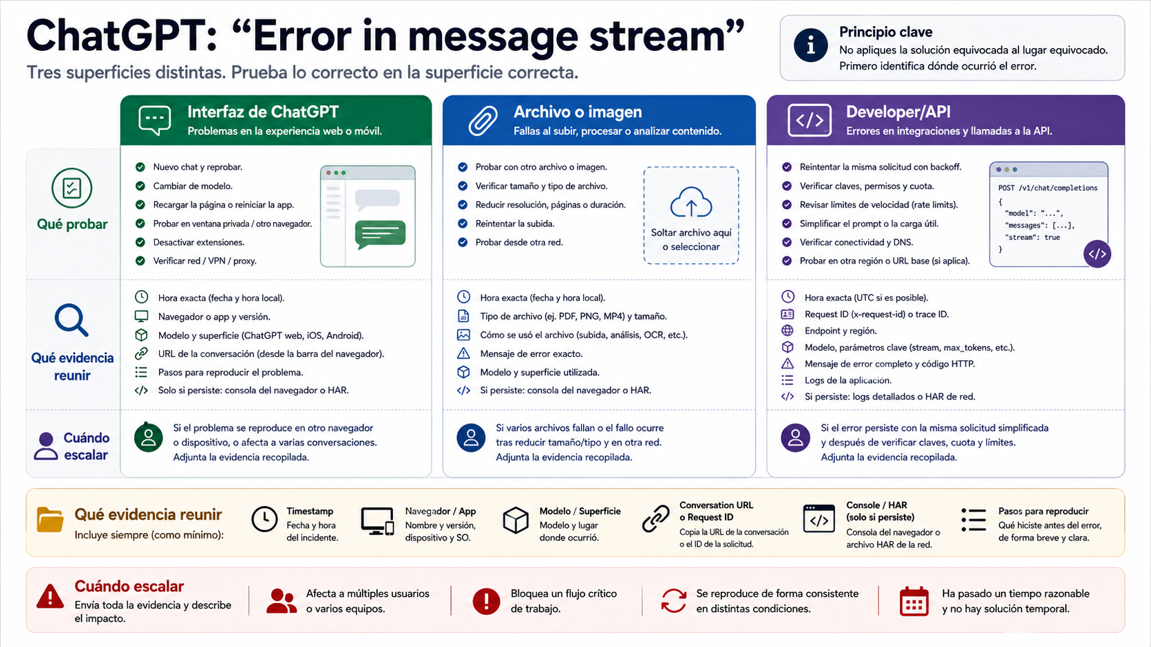 Separación de evidencia entre ChatGPT UI, uploads y API
