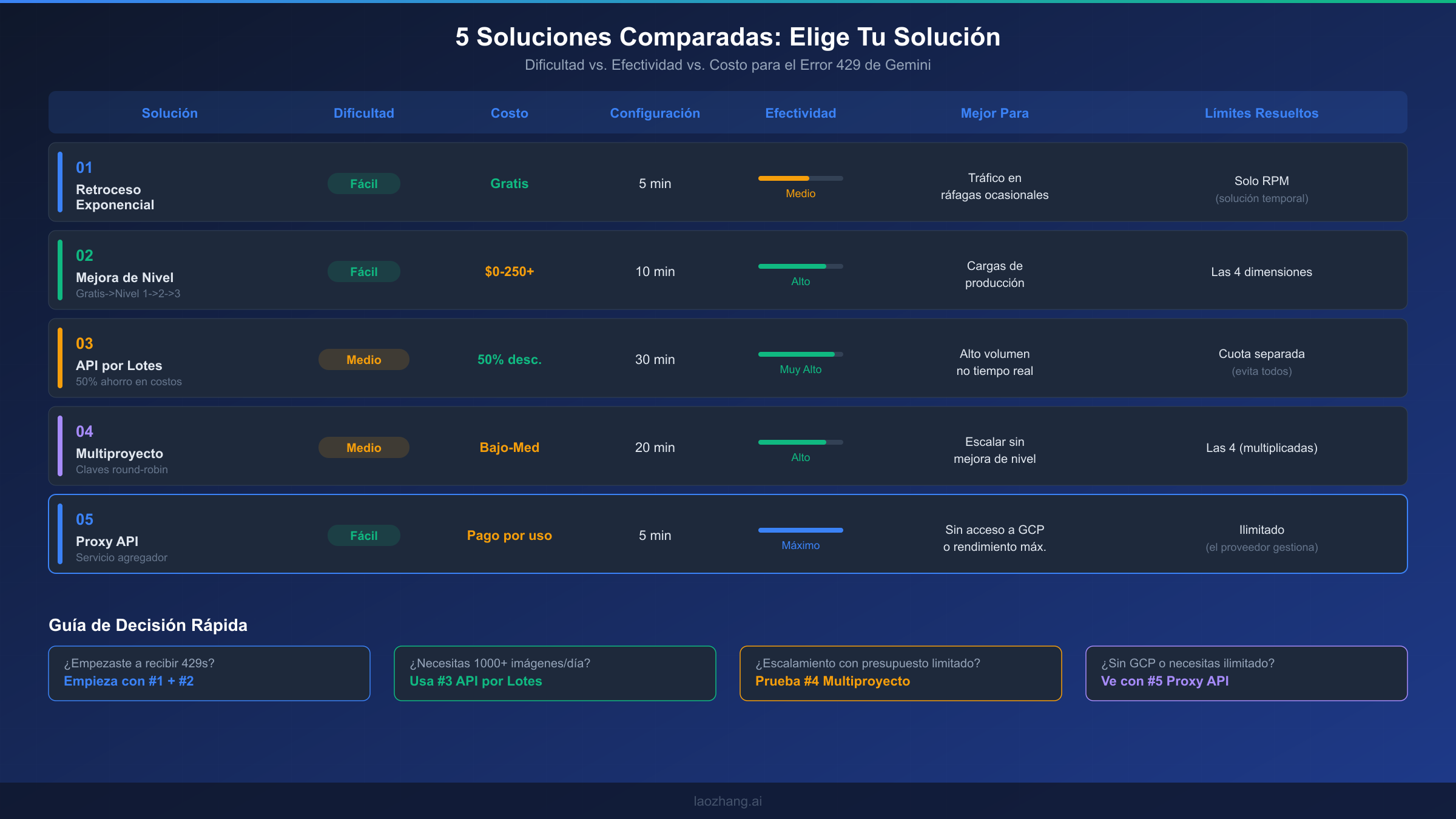 Comparación de cinco soluciones para corregir errores 429 de límite de tasa de Gemini mostrando dificultad, costo y efectividad