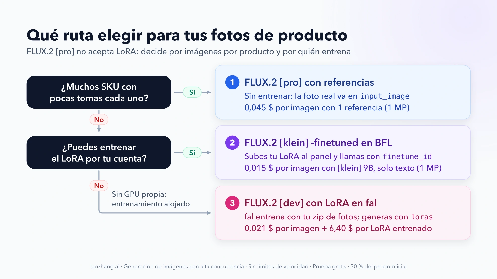 Diagrama de decisión con tres rutas: FLUX.2 pro con imágenes de referencia para muchos SKU, klein -finetuned en BFL si entrenas tu propio LoRA y dev en fal con entrenamiento alojado