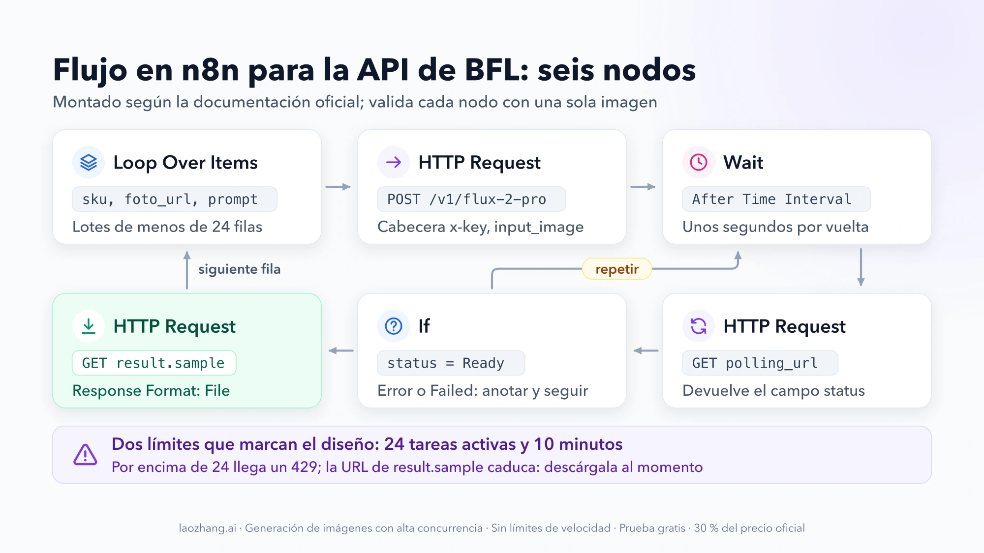 Esquema del flujo en n8n: Loop Over Items, HTTP Request con POST a la API de BFL, Wait, HTTP Request con GET a polling_url, If sobre status y descarga del archivo, con los límites de 24 tareas activas y 10 minutos