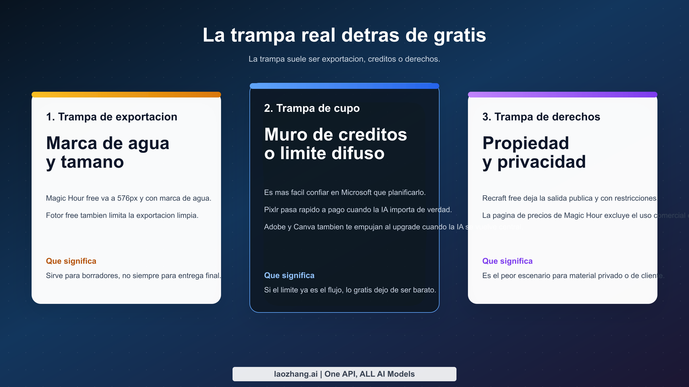 Gráfico tipo checklist con las tres trampas ocultas más importantes detrás de los editores de imagen con IA gratis: exportación, créditos y derechos