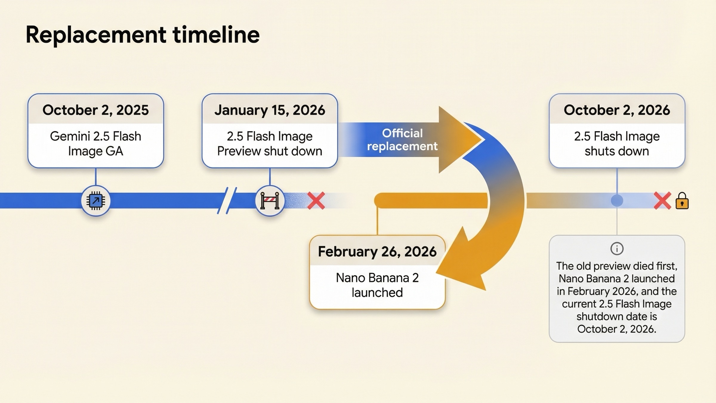 Timeline infographic showing the launch of Gemini 2.5 Flash Image, the shutdown of the earlier preview line, the launch of Nano Banana 2, and the October 2, 2026 shutdown date for Gemini 2.5 Flash Image.