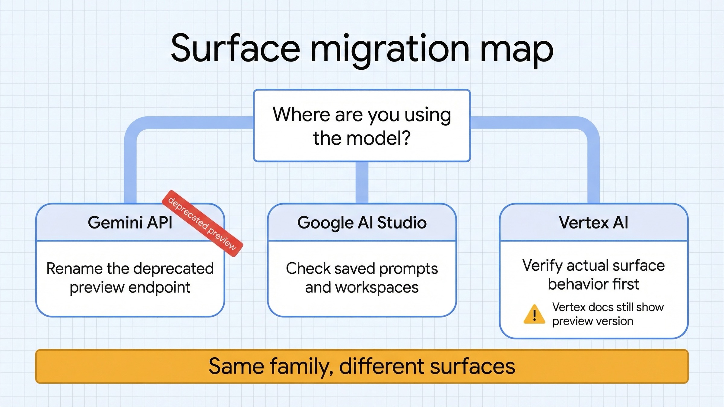 Mapa de superficies que muestra cómo la pregunta de cierre se comporta distinto en Gemini API, Google AI Studio y Vertex AI.