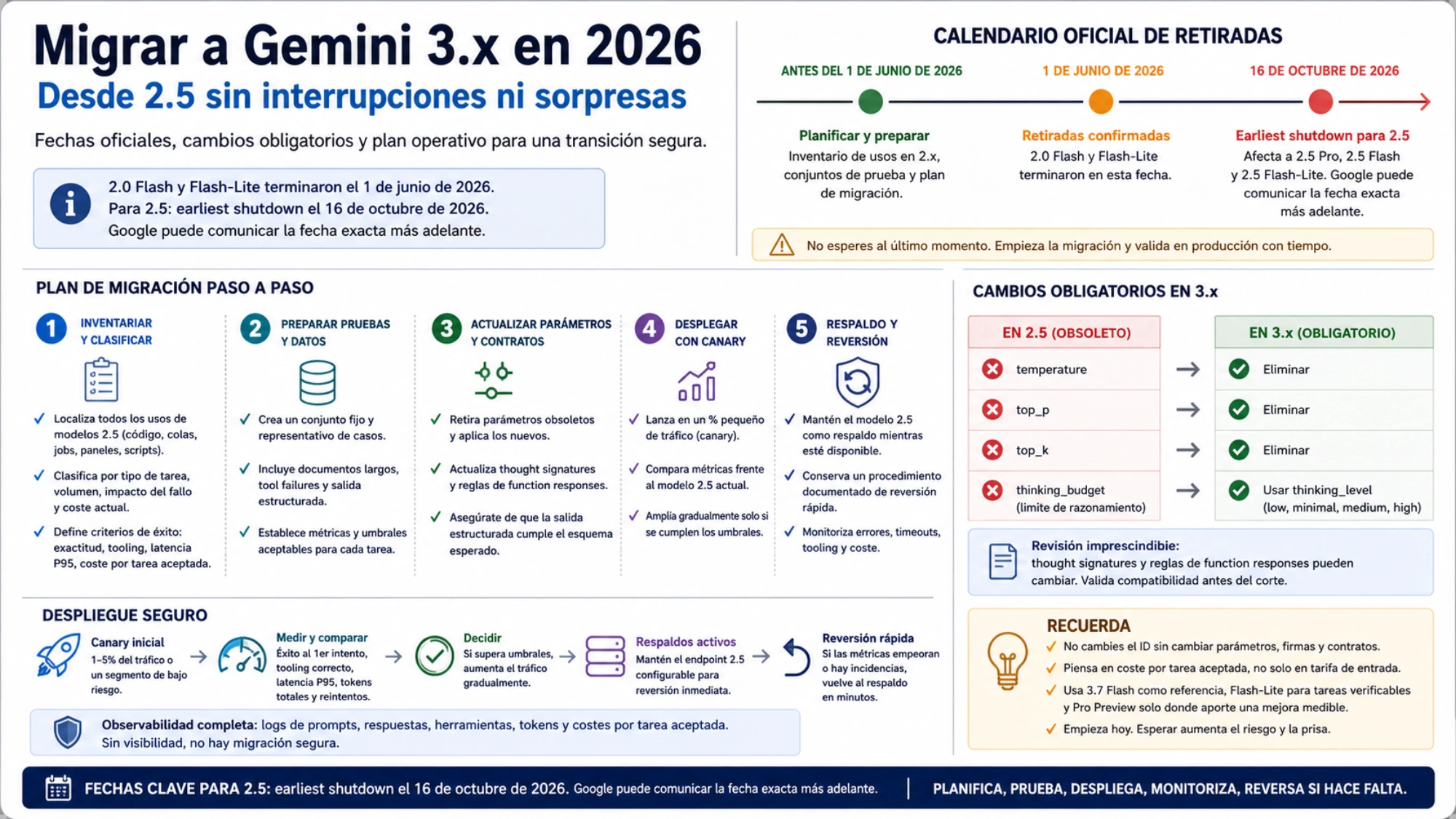 Plan de migración de Gemini 2.5 a 3.x con cambios de parámetros, fechas de retirada, canary, respaldo y reversión
