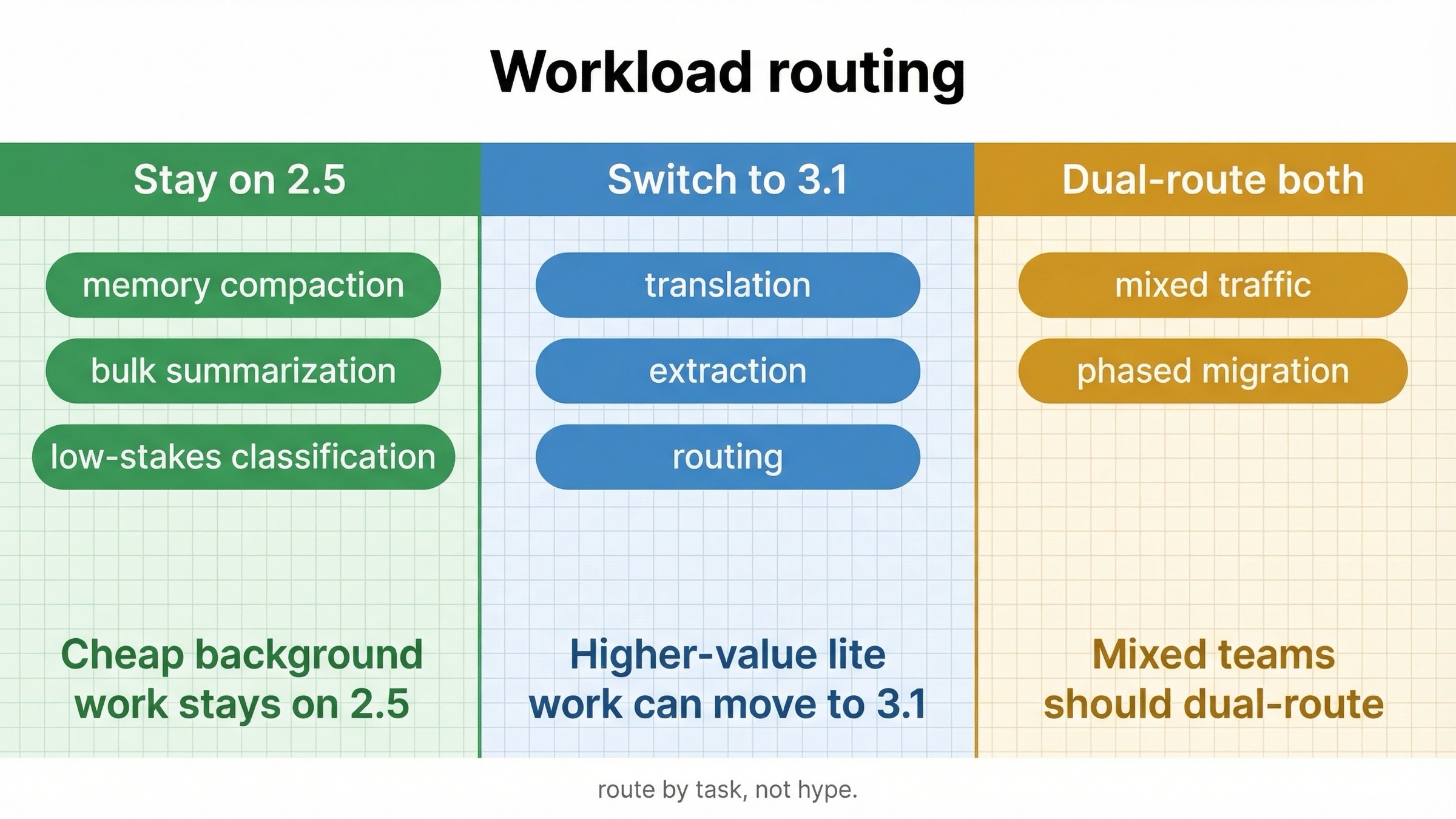 Tablero de routing que muestra que tareas deben quedarse en Gemini 2.5 Flash-Lite, cuales pueden pasar a Gemini 3.1 Flash-Lite y cuando conviene usar ambas rutas.