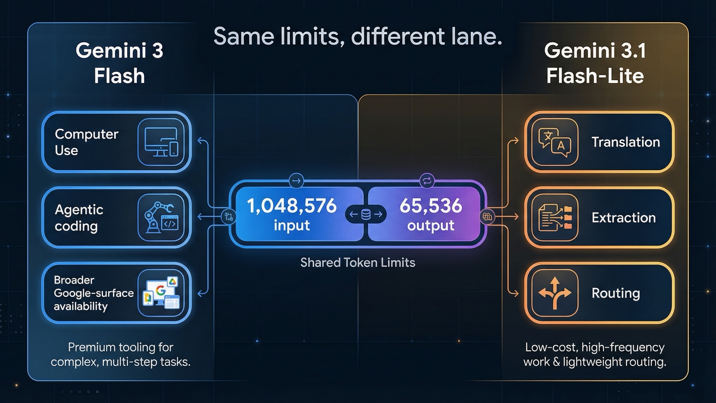 Panel de capacidades que muestra que ambos modelos comparten los mismos límites de contexto y salida, pero no el mismo tooling ni el mismo encaje de workload.