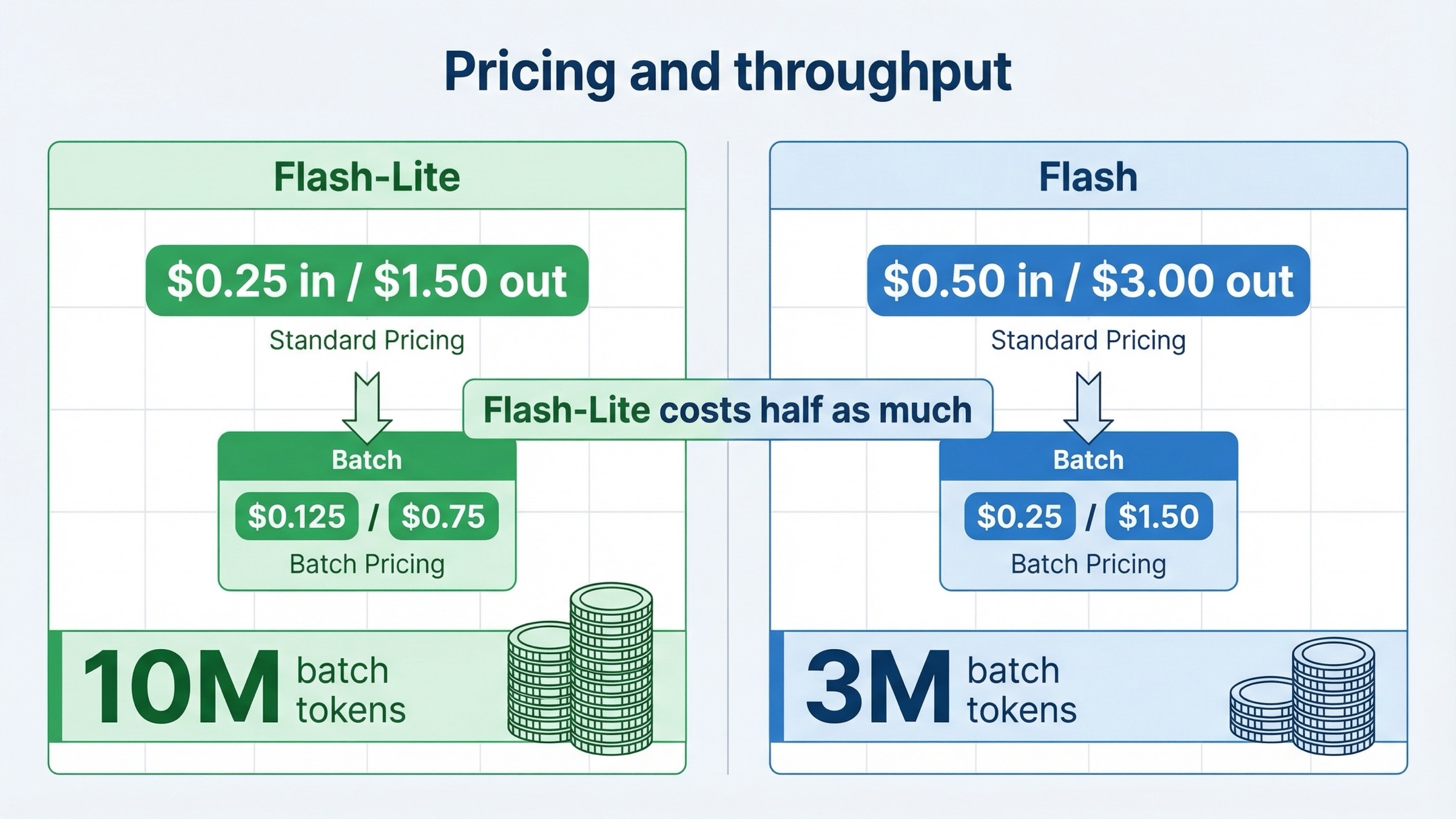 Comparación visual que muestra a Gemini 3.1 Flash-Lite con menor coste por token y mayor capacidad pública de batch que Gemini 3 Flash.