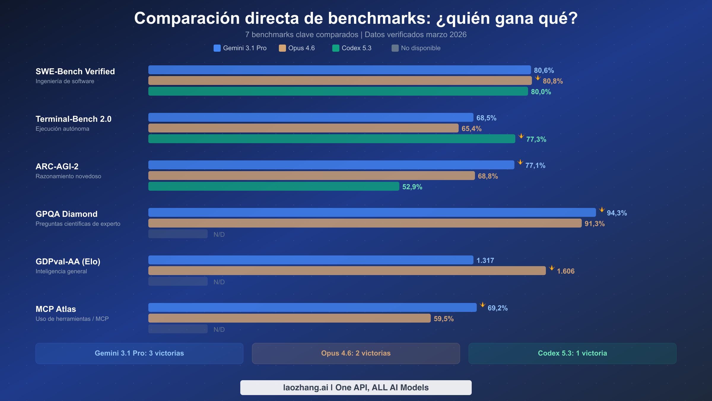 Gráfico de barras horizontales comparando Gemini 3.1 Pro, Opus 4.6 y Codex 5.3 en siete benchmarks clave