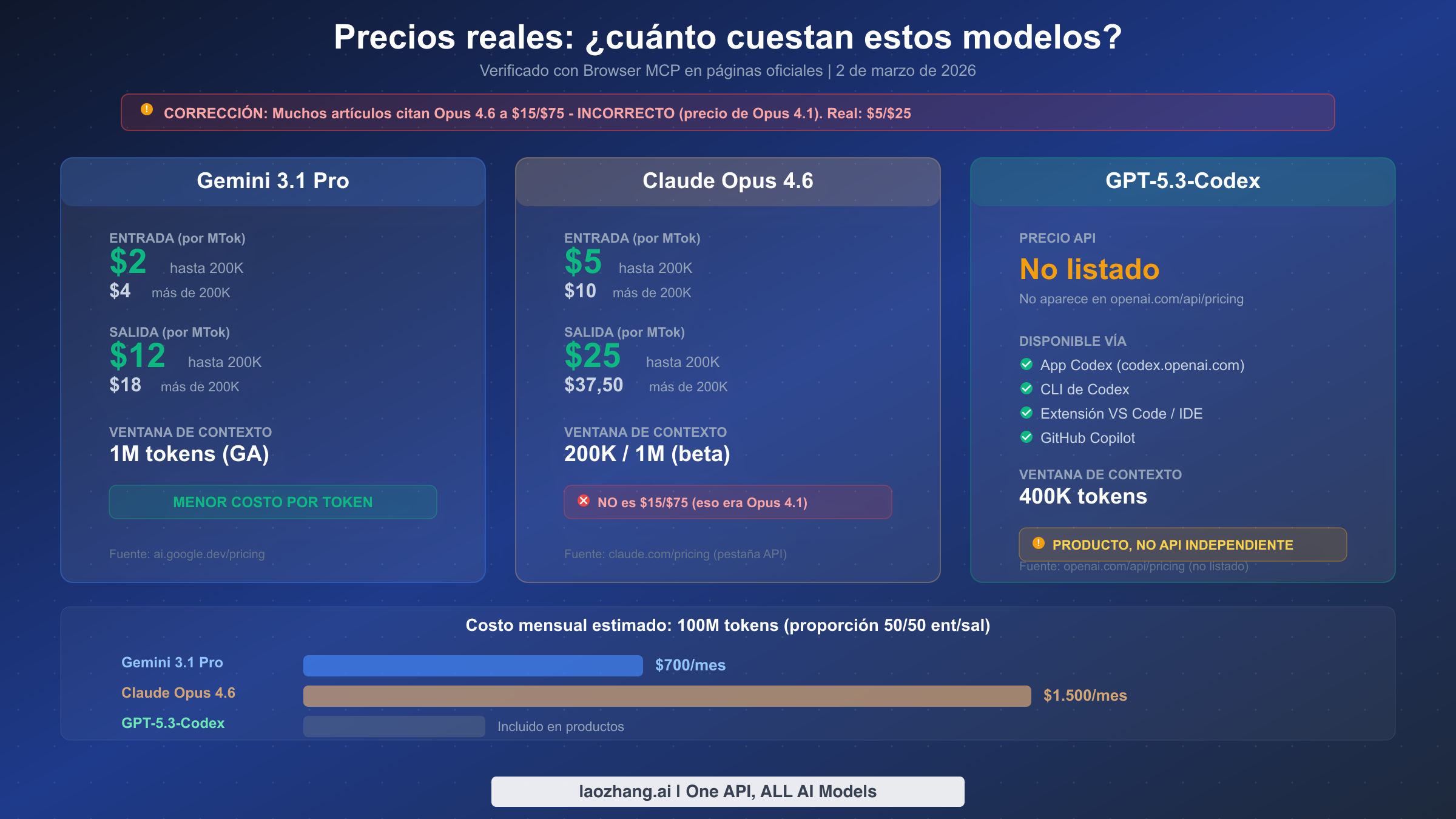 Tarjetas de precios comparativas mostrando costos verificados para los tres modelos con corrección crítica de precios resaltada