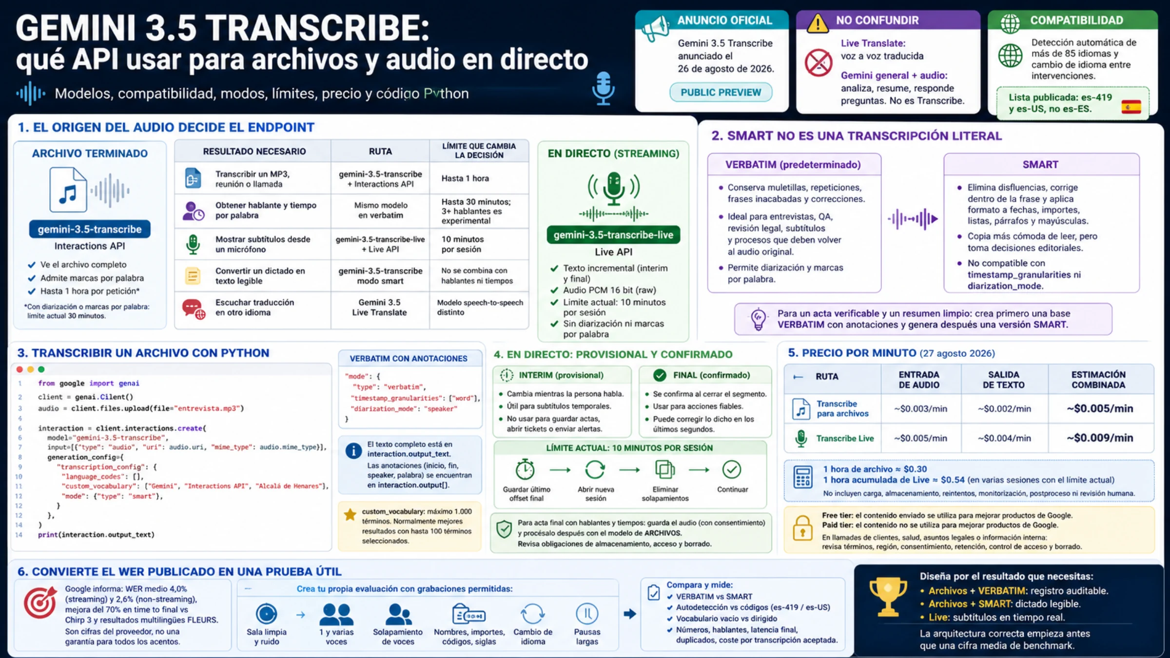 Guía visual de Gemini 3.5 Transcribe en español con rutas de archivo y directo, modos, Python, estados provisional y final, precios, códigos de idioma, datos y evaluación