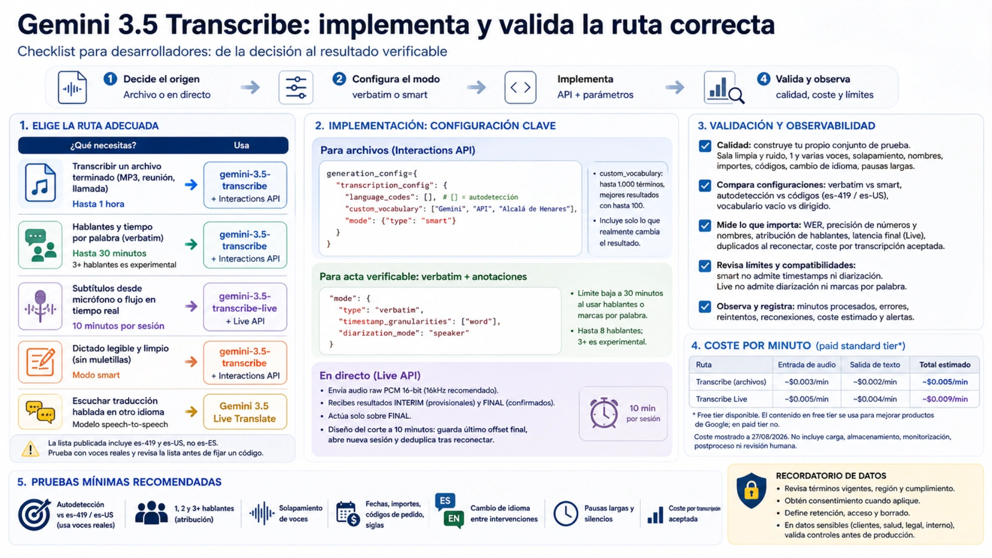 Checklist de implementación y validación de Gemini 3.5 Transcribe que conecta origen del audio, modo, parámetros, observabilidad, coste, códigos de español, pruebas mínimas y protección de datos