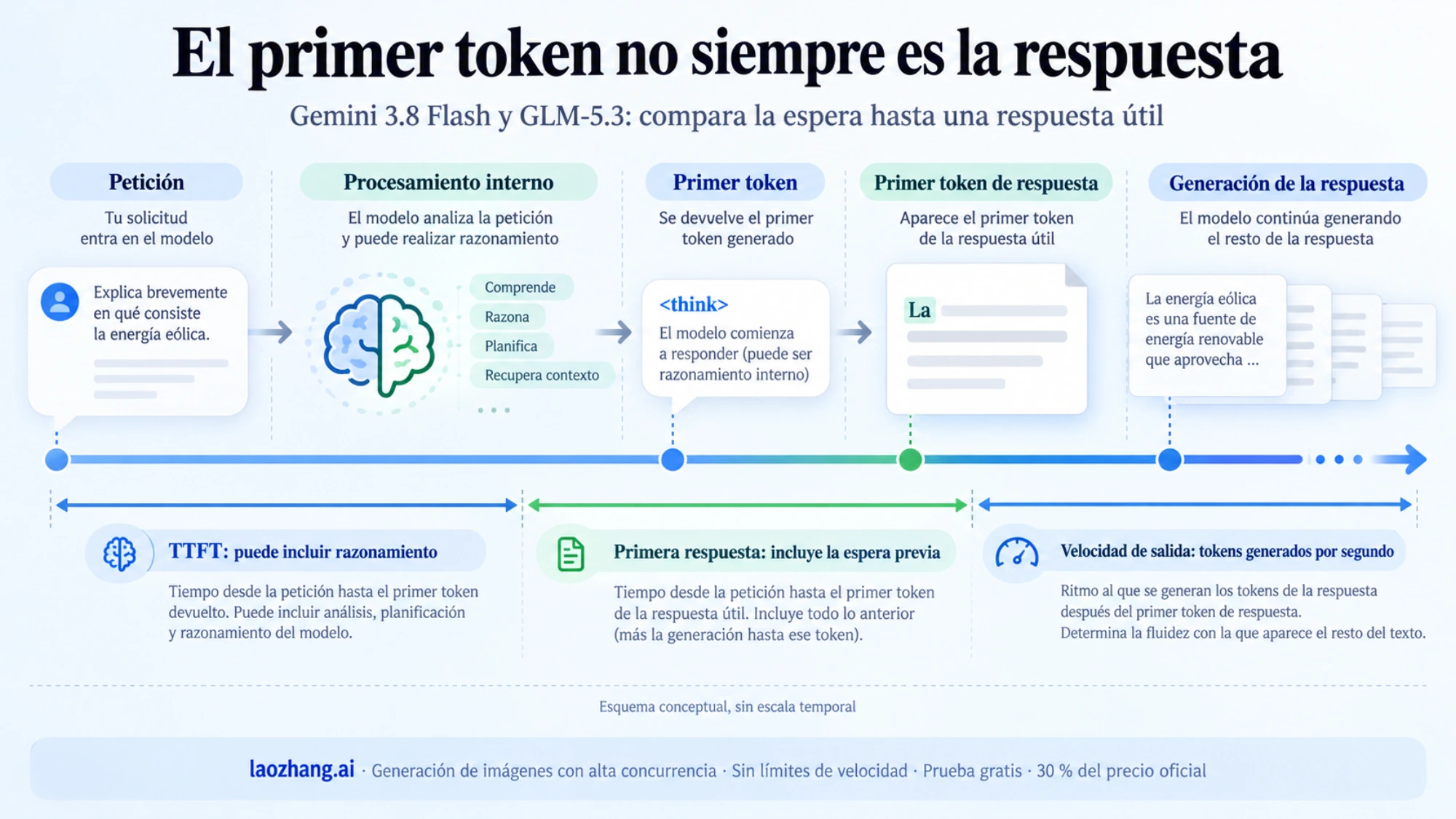 Esquema del recorrido desde una petición hasta el primer token, el comienzo de la respuesta y su generación posterior