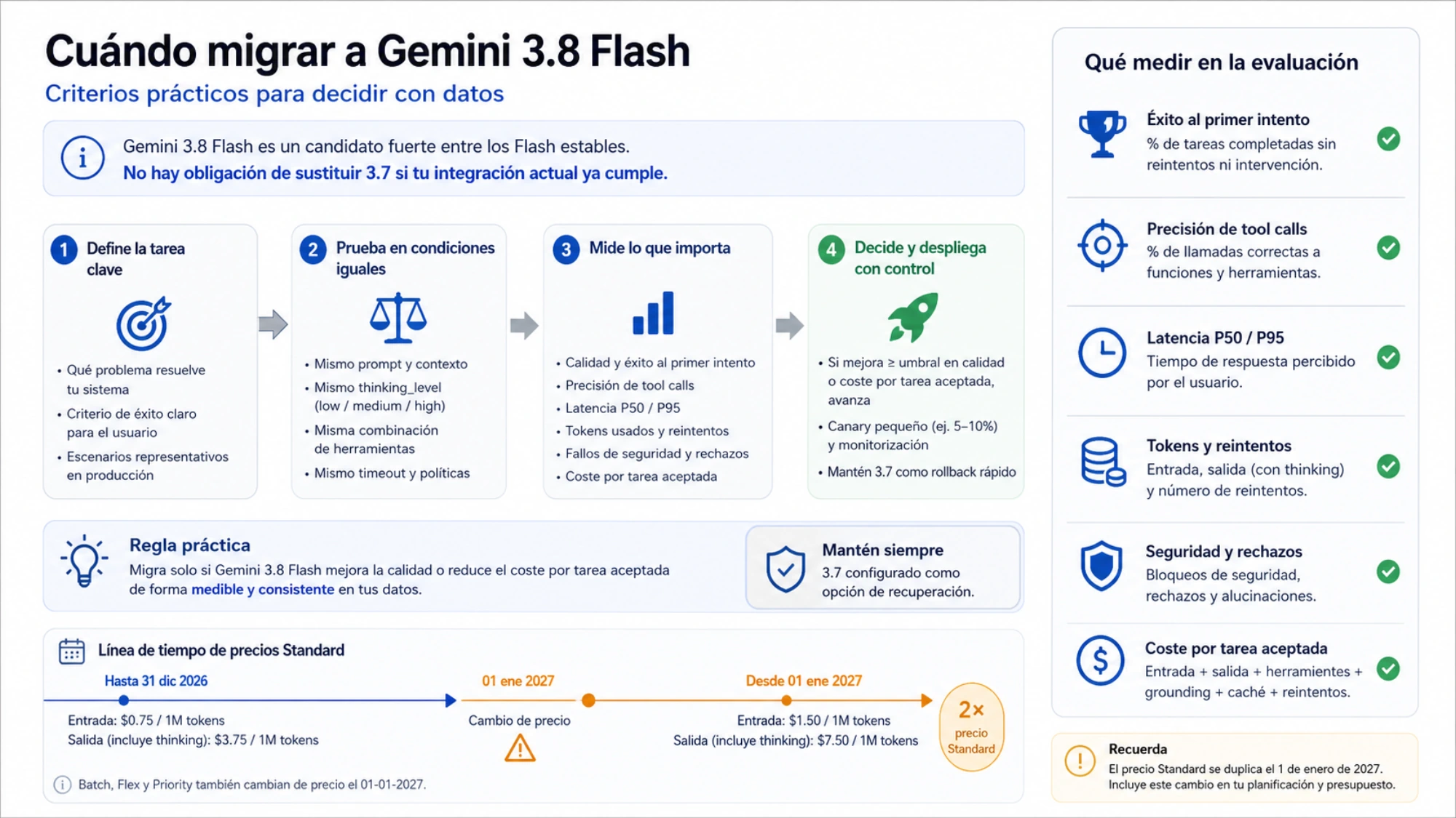 Guía española para decidir cuándo migrar a Gemini 3.8 Flash con pruebas equivalentes, métricas de calidad y coste, canary, rollback y cambio de precio en 2027