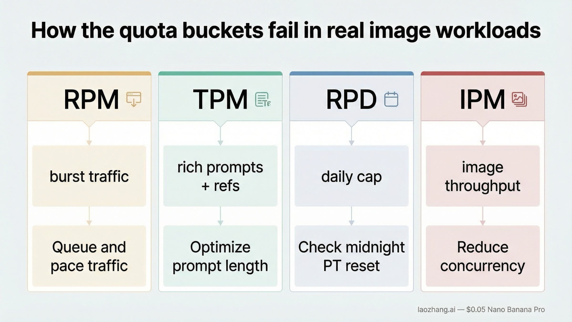 Mapa de carga de cuotas que muestra RPM como tráfico en picos, TPM como prompts y referencias ricas, RPD como tope diario e IPM como throughput de imágenes, con señales de pacing y cola.