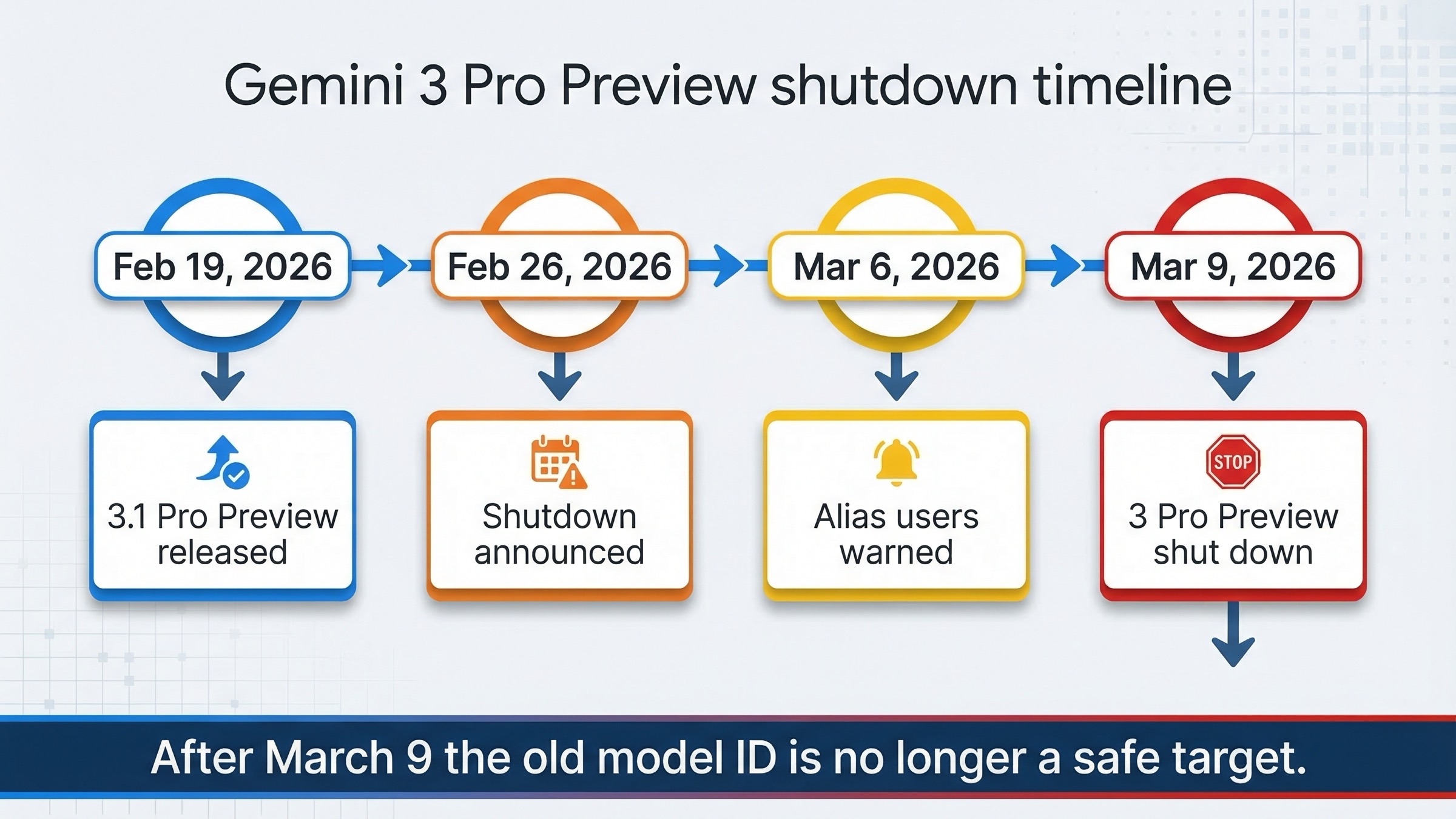 Línea de tiempo que muestra la secuencia de febrero y marzo de 2026 que llevó al cierre de Gemini 3 Pro Preview
