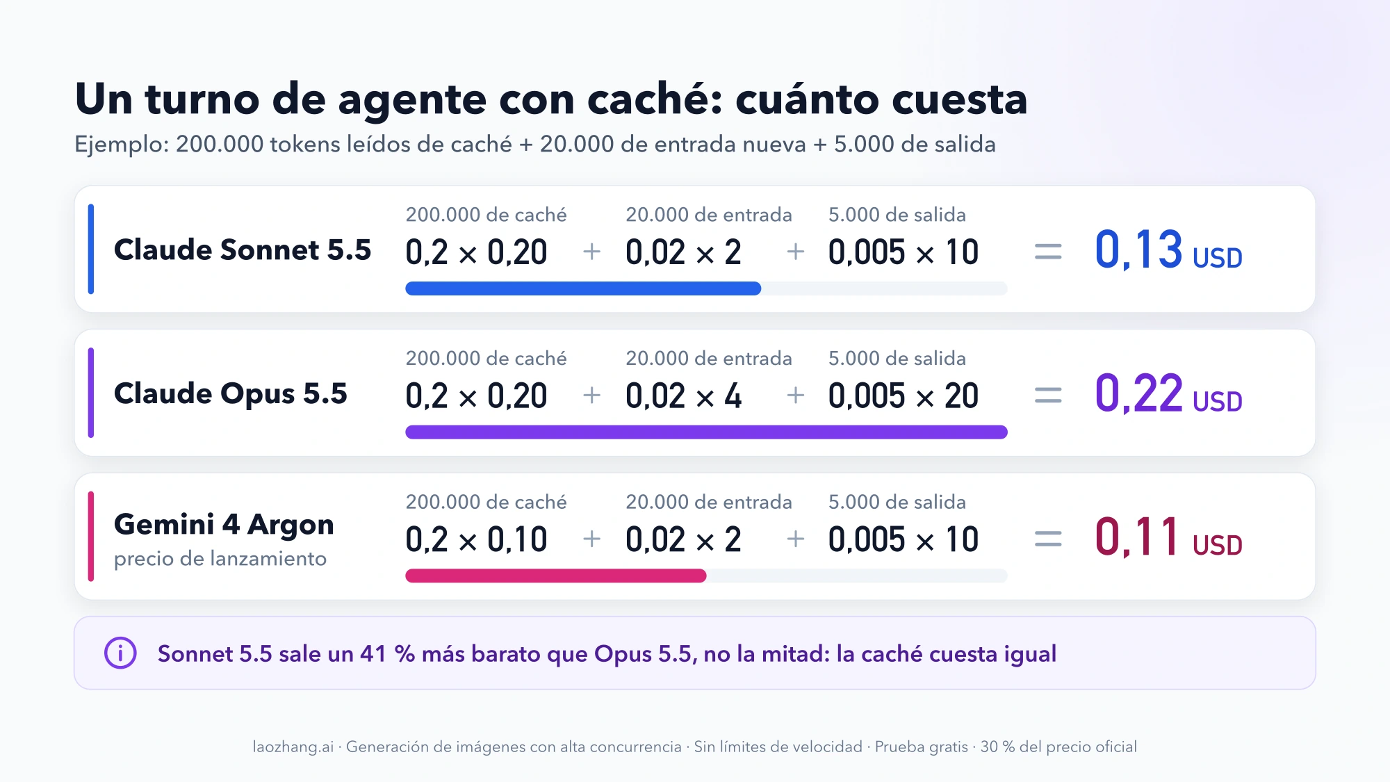 Cálculo del ejemplo B: Sonnet 5.5 suma 0,13 USD, Opus 5.5 suma 0,22 USD y Gemini 4 Argon a precio de lanzamiento suma 0,11 USD