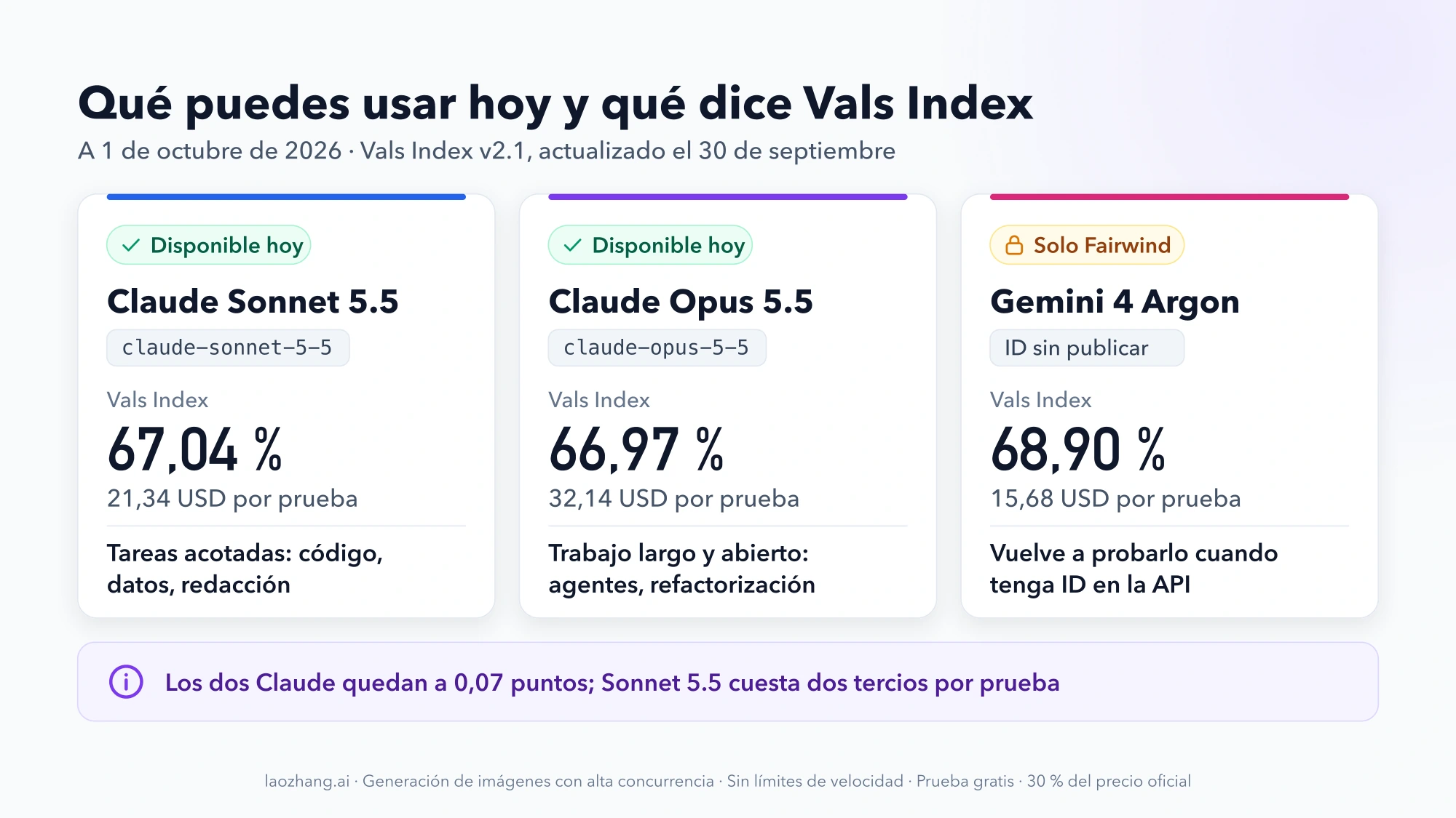 Tres fichas: Claude Sonnet 5.5 y Claude Opus 5.5, disponibles hoy, con 67,04 % y 66,97 % en Vals Index; Gemini 4 Argon, solo en Fairwind, con 68,90 %