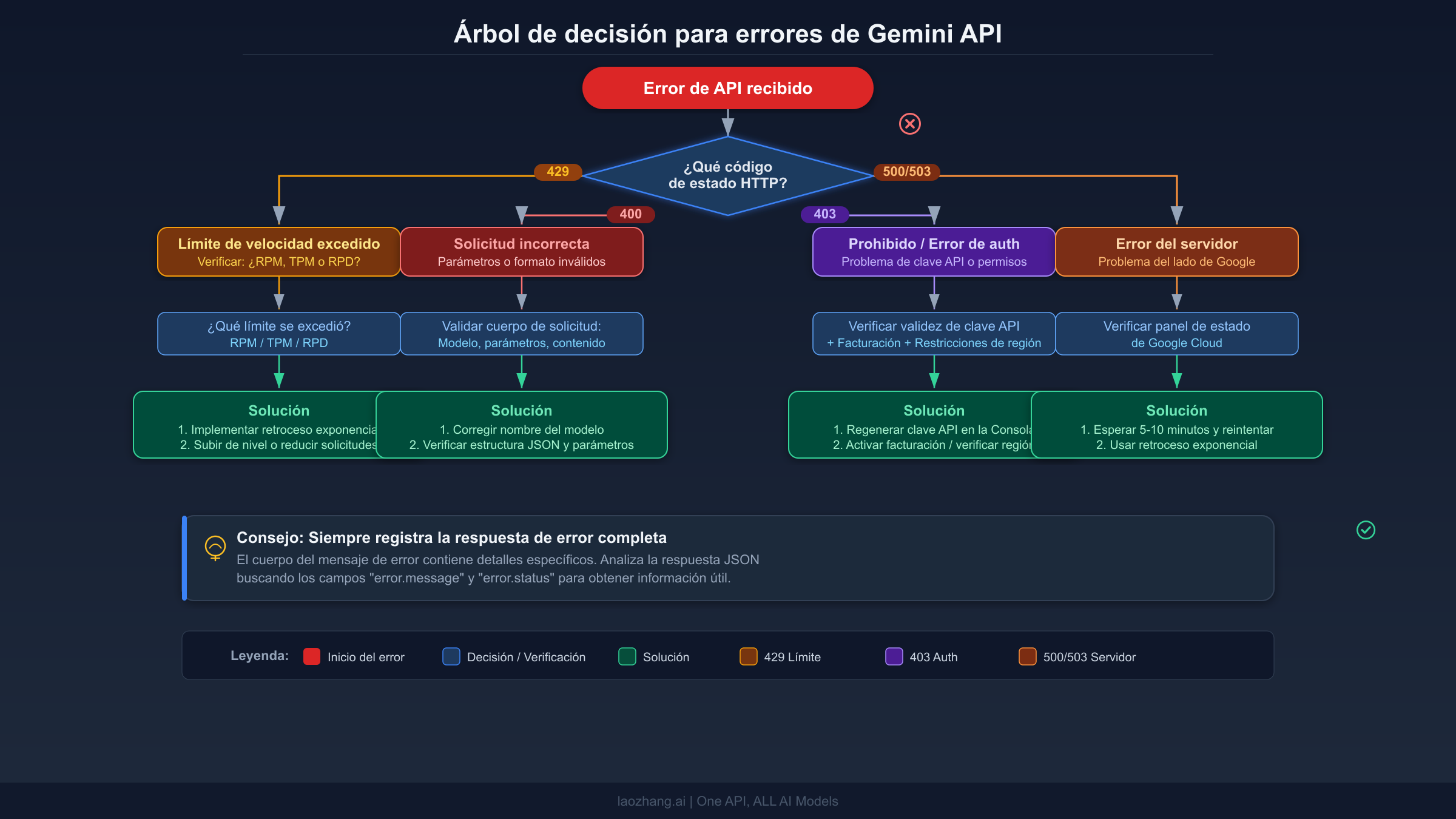 Árbol de decisión para la resolución de errores de Gemini API mostrando rutas de diagnóstico para errores 429, 400, 403 y 500
