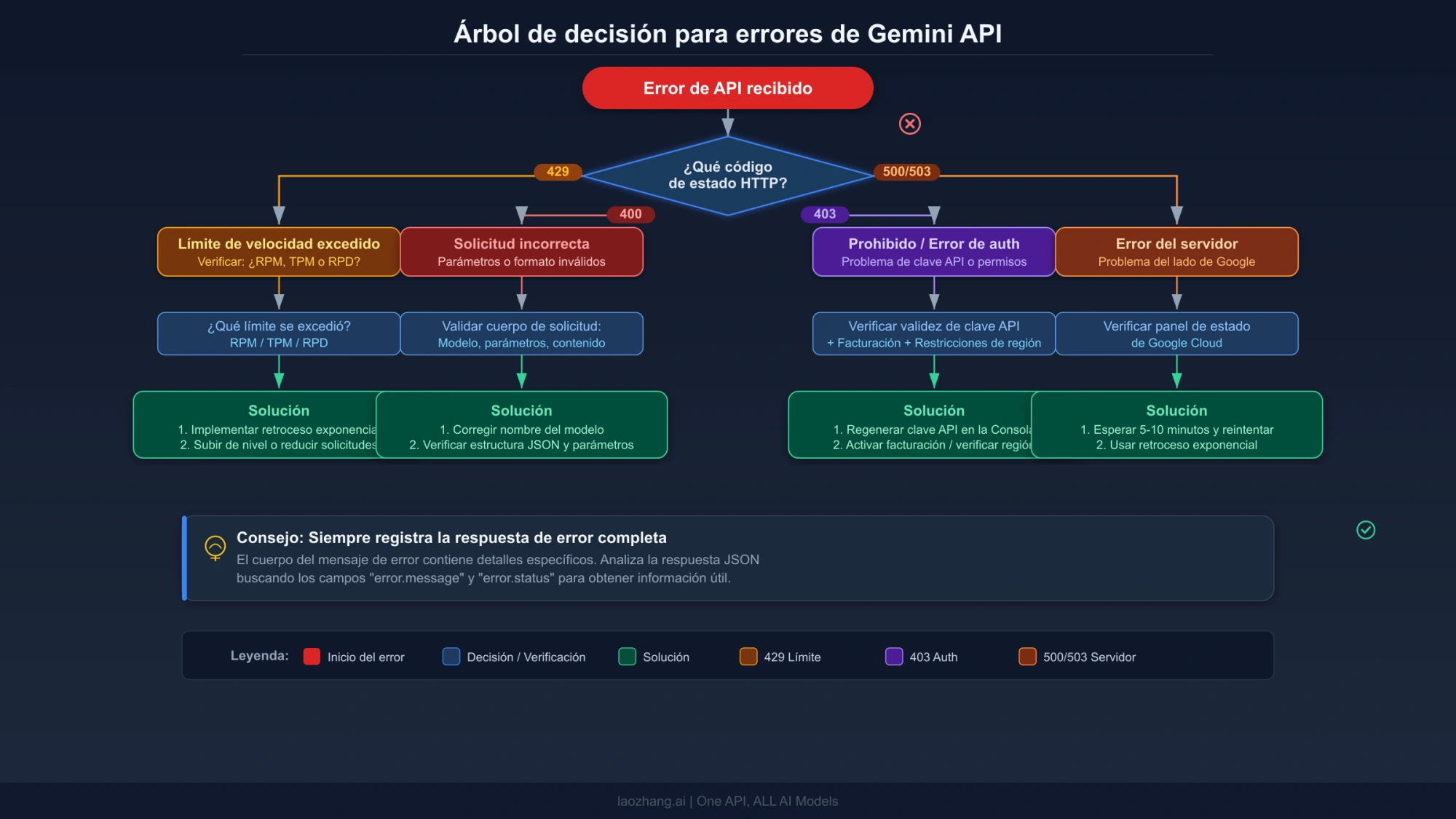 Diagrama de diagnóstico organizado por códigos de error de Gemini API