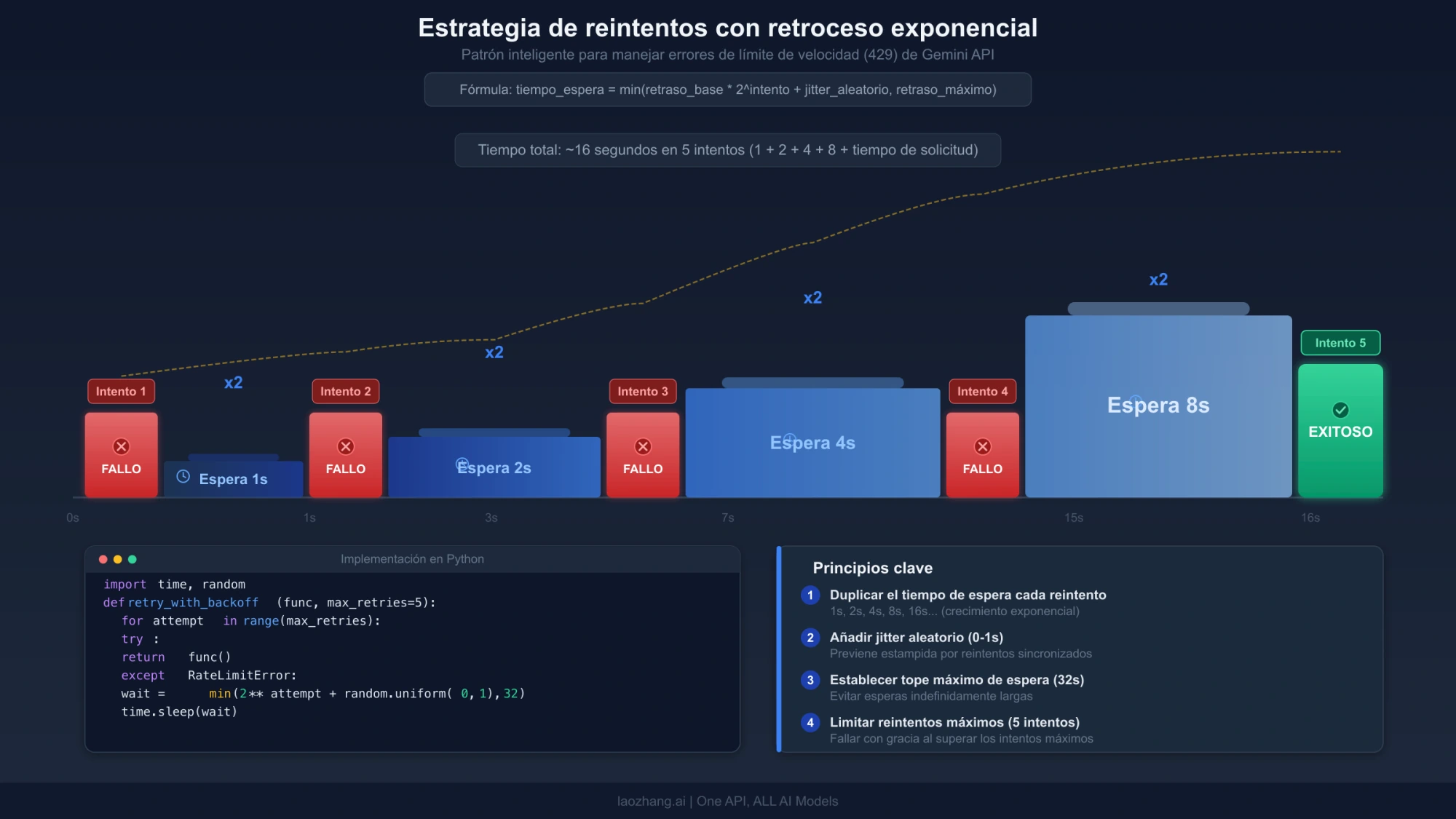 Esquema de intentos de llamada separados por esperas crecientes