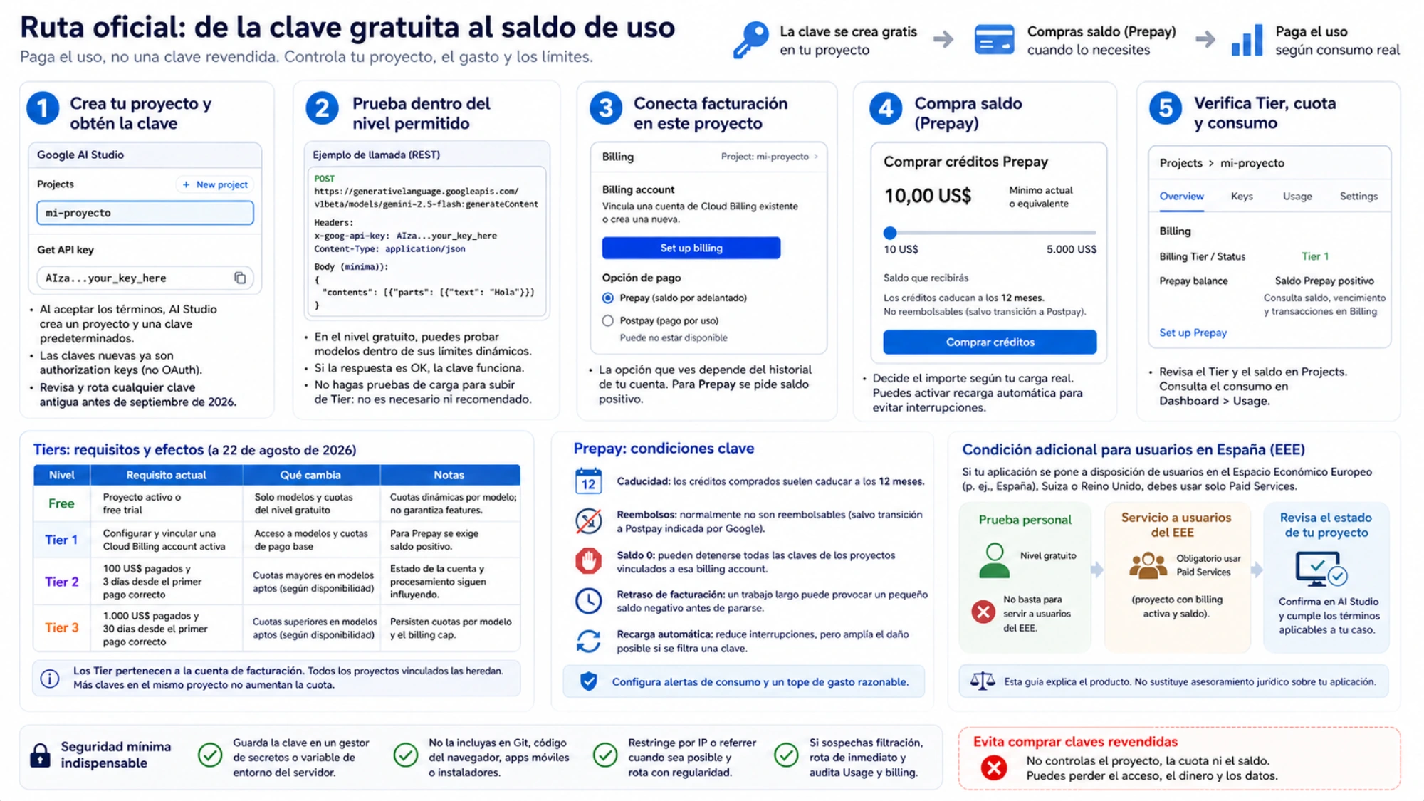 Ruta oficial desde la creación gratuita de la clave hasta Cloud Billing, Prepay operativo, Tier, saldo, seguridad y requisito Paid Services del EEE