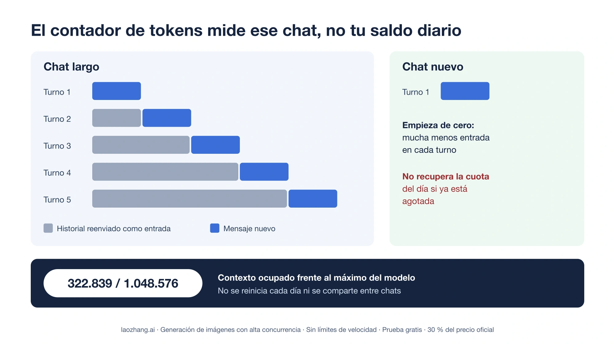 Comparación entre un chat largo, donde cada turno reenvía todo el historial como entrada, y un chat nuevo, junto a un contador 322.839 / 1.048.576 que indica contexto ocupado y no saldo diario