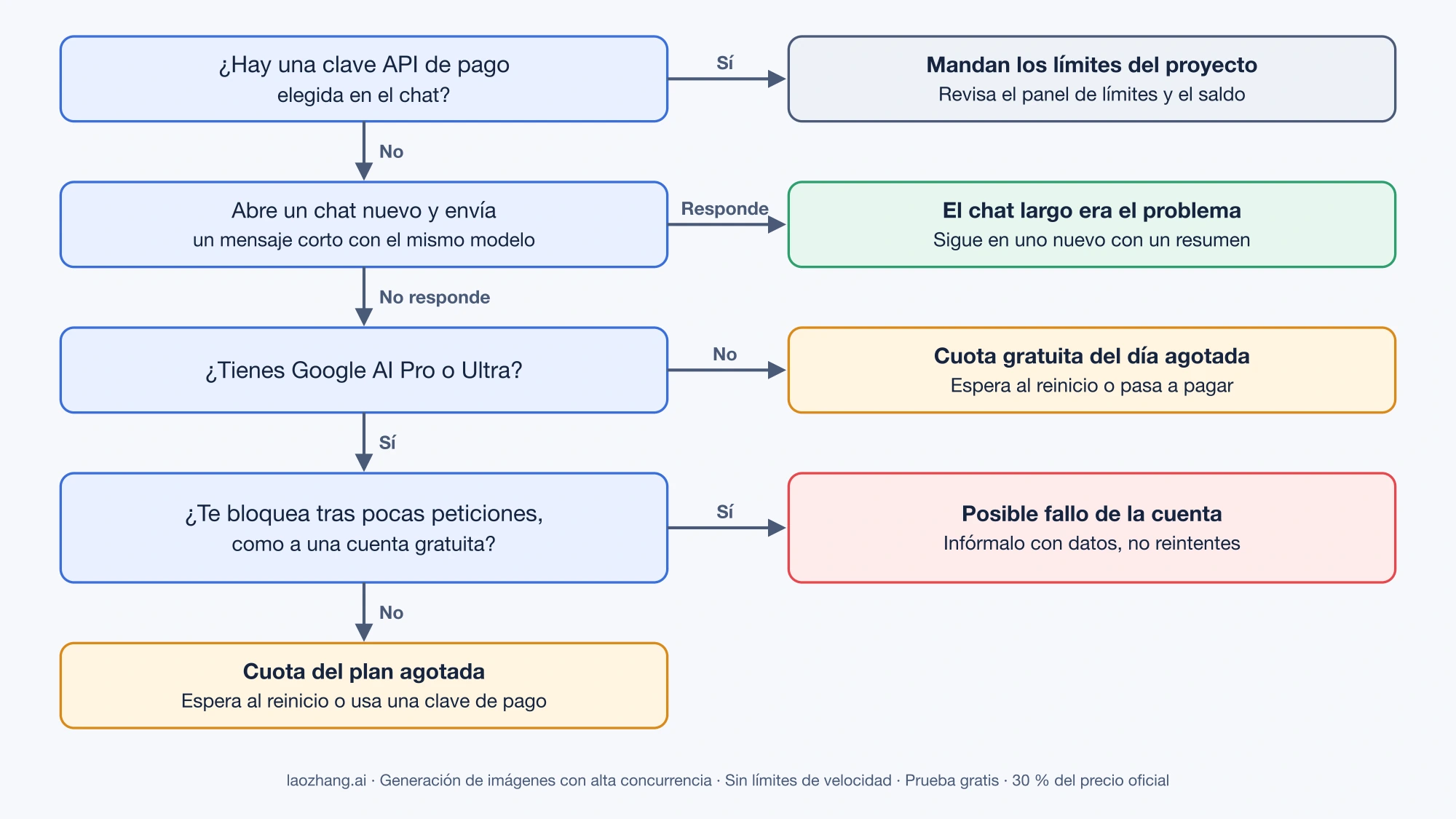 Árbol de decisión: si hay una clave API de pago en el chat, revisa los límites del proyecto; si no, prueba un chat nuevo, comprueba si tienes Pro o Ultra y decide entre esperar al reinicio o informar de un posible fallo