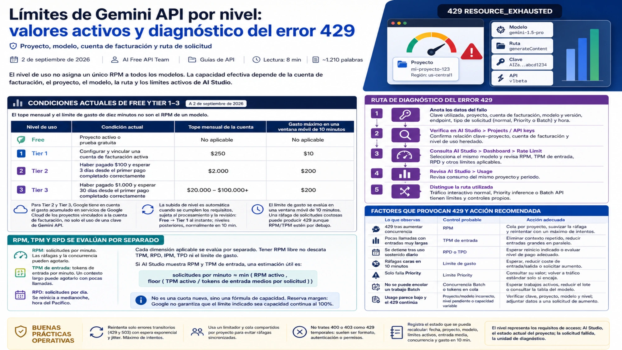 Ruta de diagnóstico del error 429 en Gemini API con niveles, límites independientes y acciones recomendadas