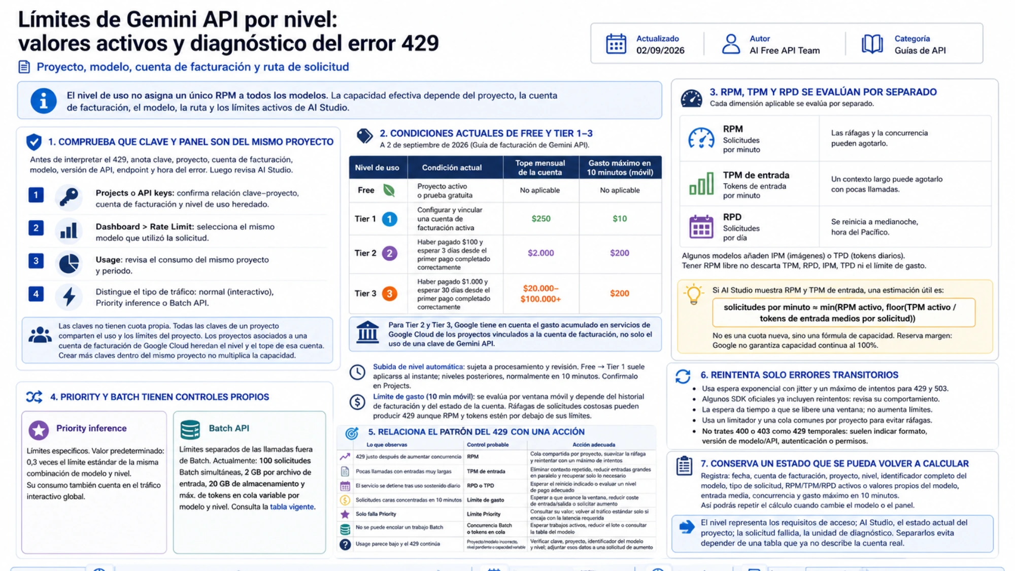 Comprobación de proyecto y panel, niveles, límites activos, Priority, Batch, 429, reintentos y registro operativo