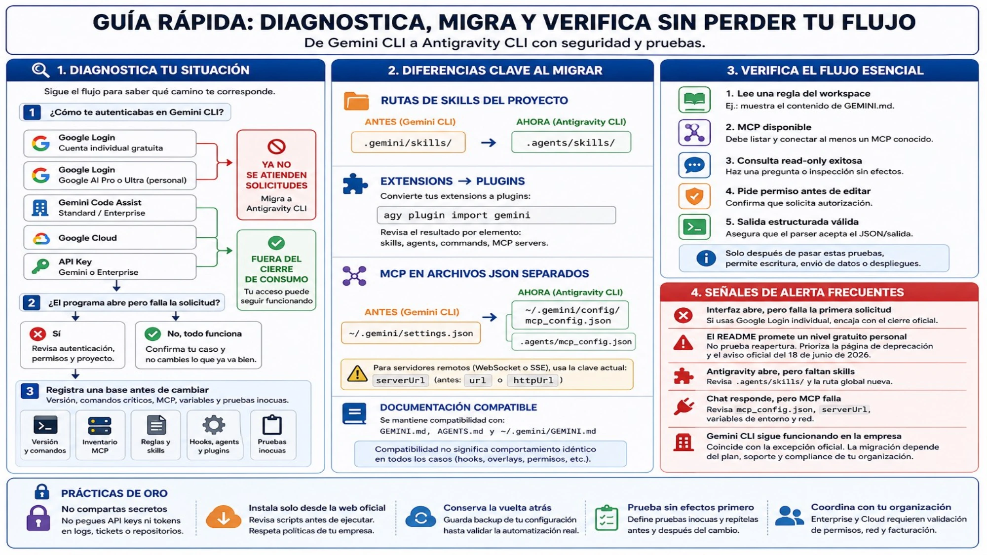 Guía rápida en español para diagnosticar la ruta de autenticación, migrar skills y MCP, verificar el flujo esencial y resolver señales de alerta de Gemini CLI